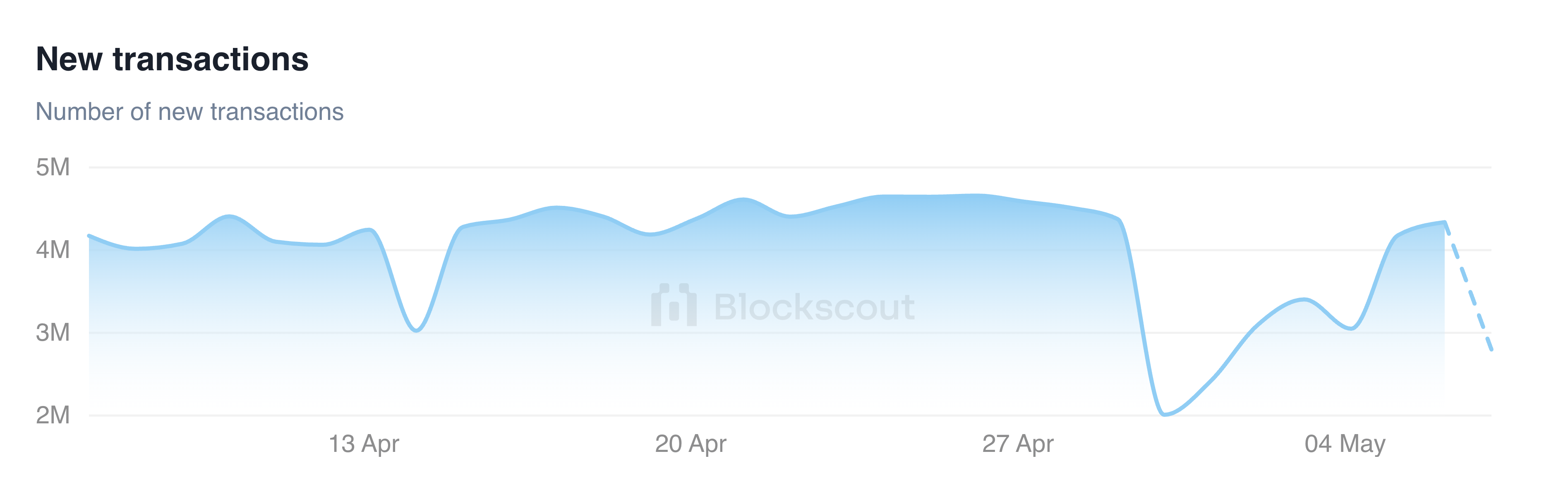 Shibarium transactions