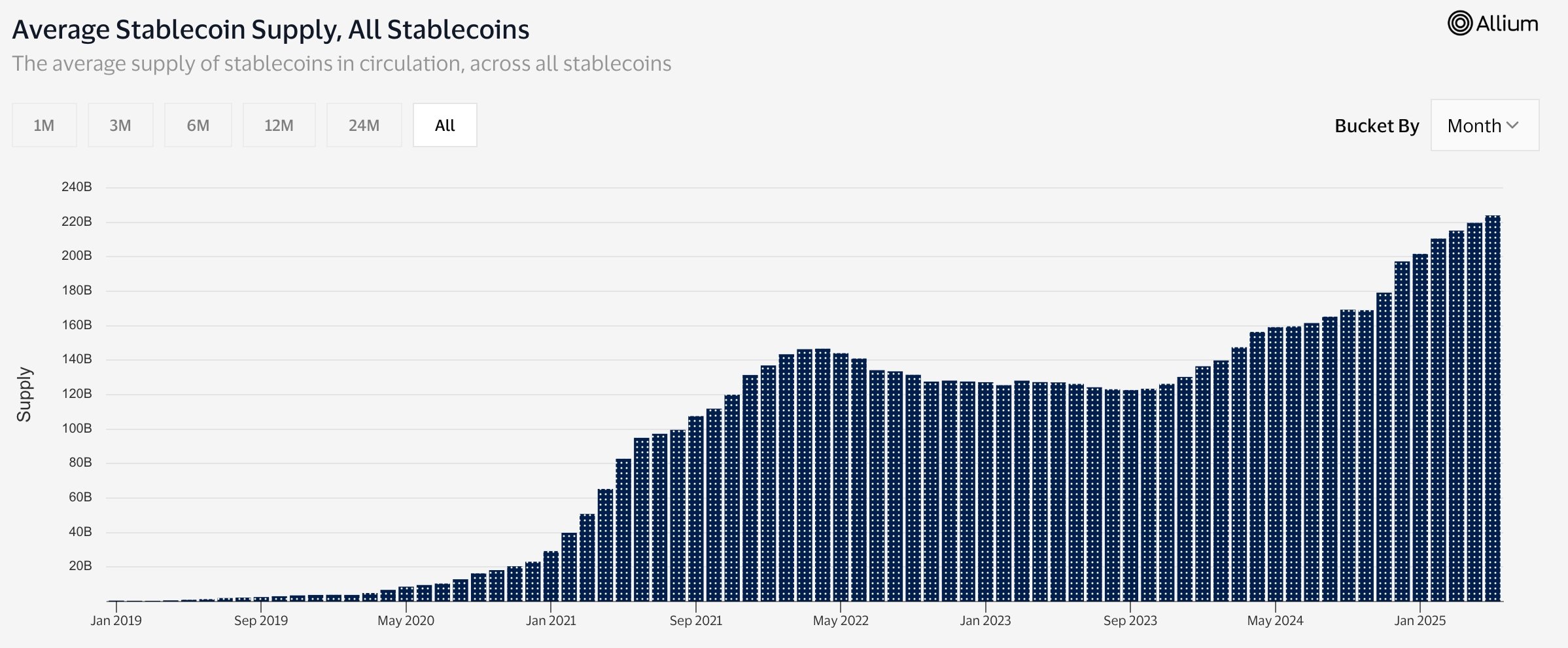 Stablecoin supply