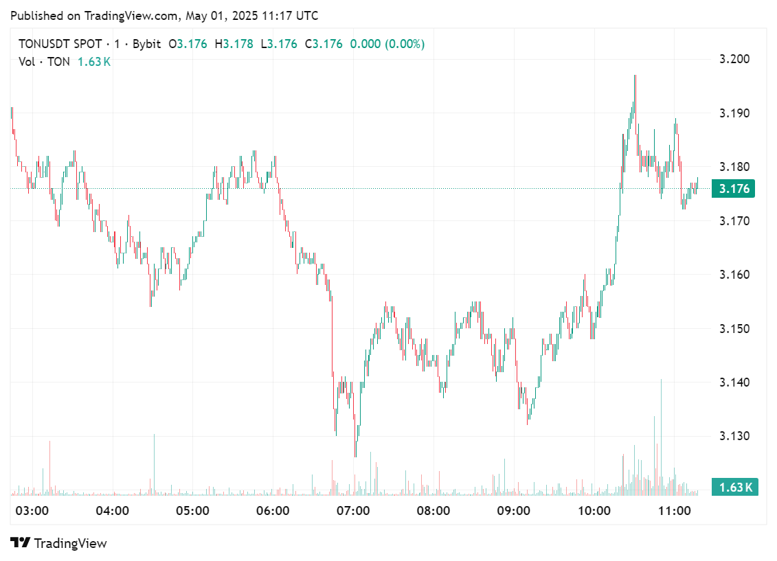 Price chart for Telegram's TON, the native cryptocurrency of The Open Network, May 1, 2025 | Source: crypto.news