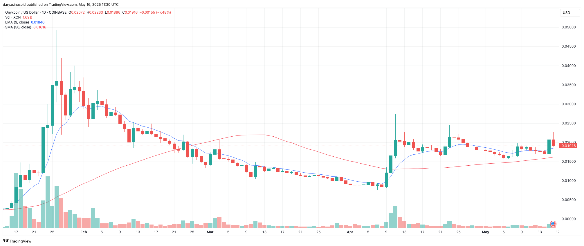 Onyxcoin price surges 15% with volume over $500M as it exits overbought zone - 1