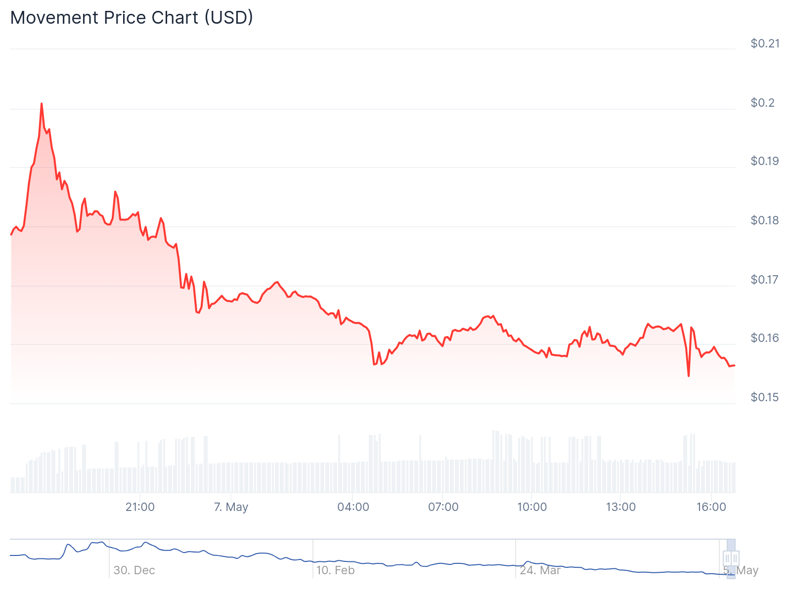 Price chart for MOVE after Binance's notice, May 7, 2025 | Source: CoinGecko