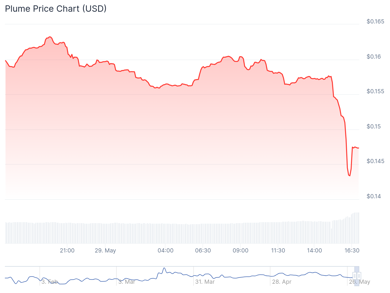 Price chart for PLUME in the past few hours, showing a sharp dip in its price, May 29, 2025 | Source: CoinGecko