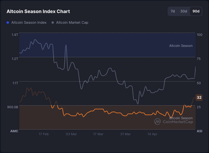 Altcoin season index by day