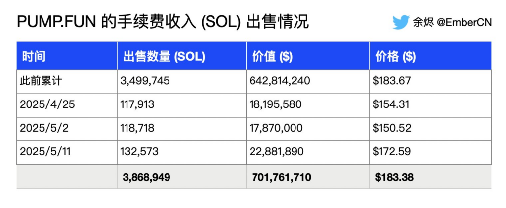 Pump.fun sends $22m worth of SOL to Kraken: what's behind the move?  - 1