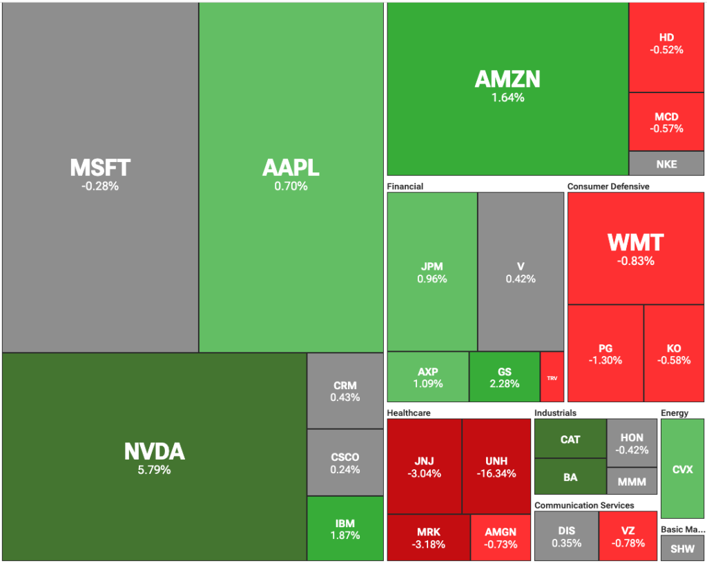 DOW Jones Industrial Average heat map