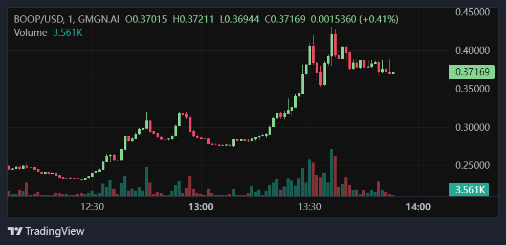 Price chart for Boop crypto from the Solana-based meme coin launchpad Boop.fun, May 2, 2025 | Source: GMGN.Ai
