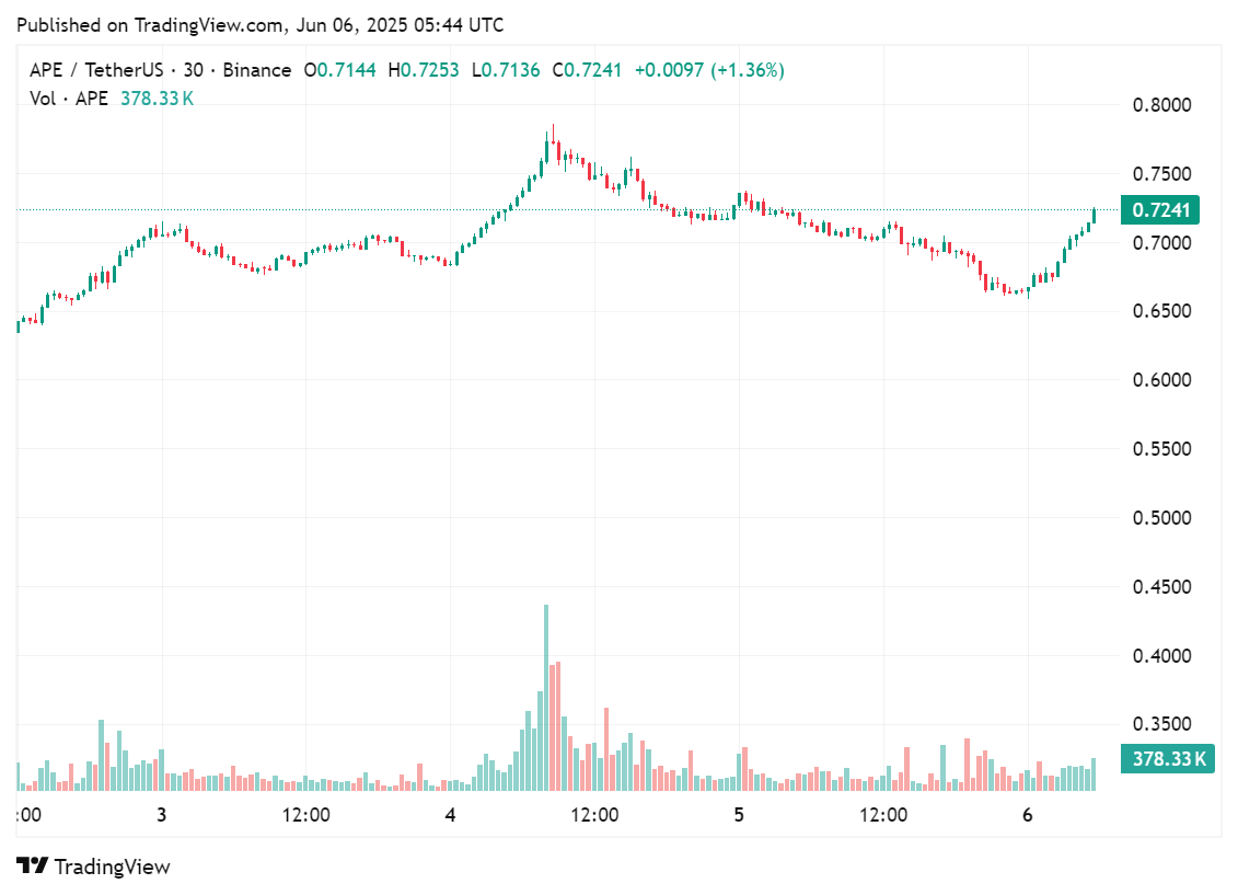 Price chart for Yuga Labs' ApeCoin token in the past few days of trading, June 6, 2025 | Source: crypto.news