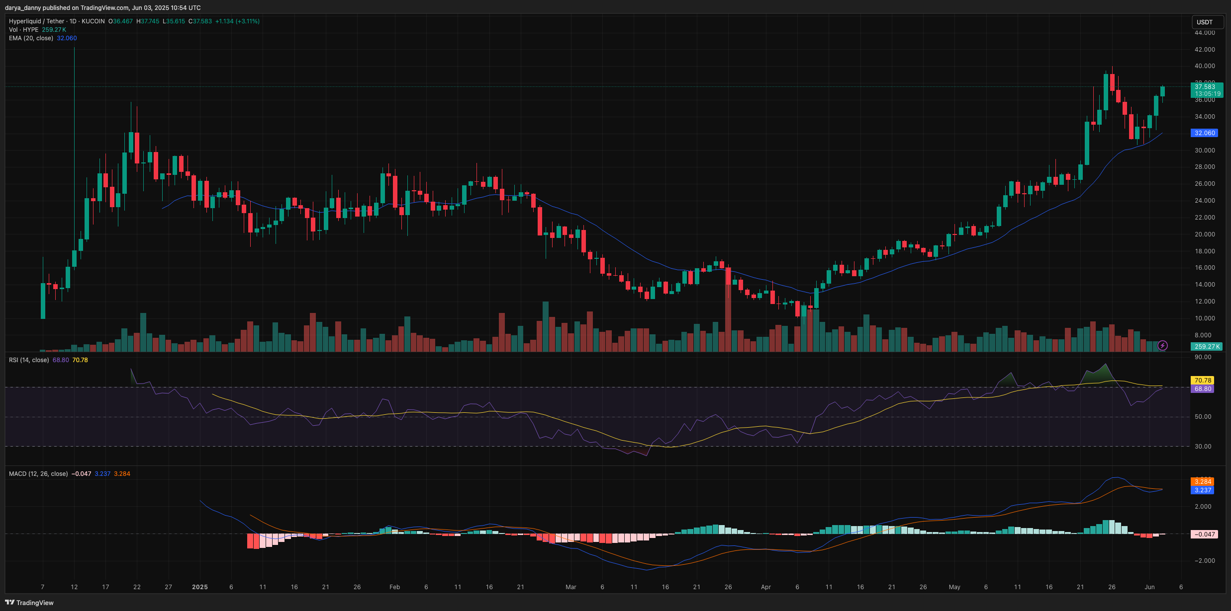 HYPE jumps 15% on Binance US listing news, eyes breakout to new ATH - 1