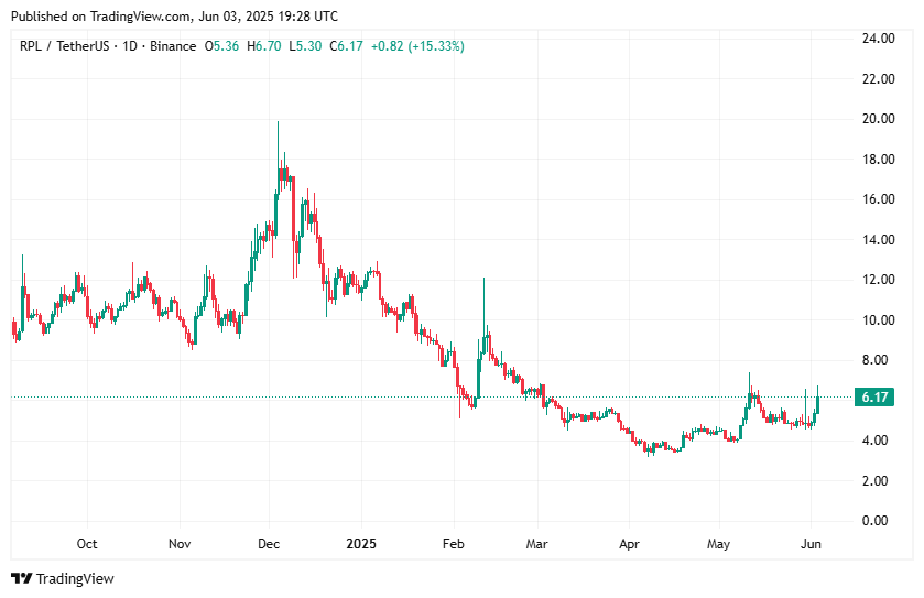 Rocket Pool price soars amid 150% jump in open interest - 1