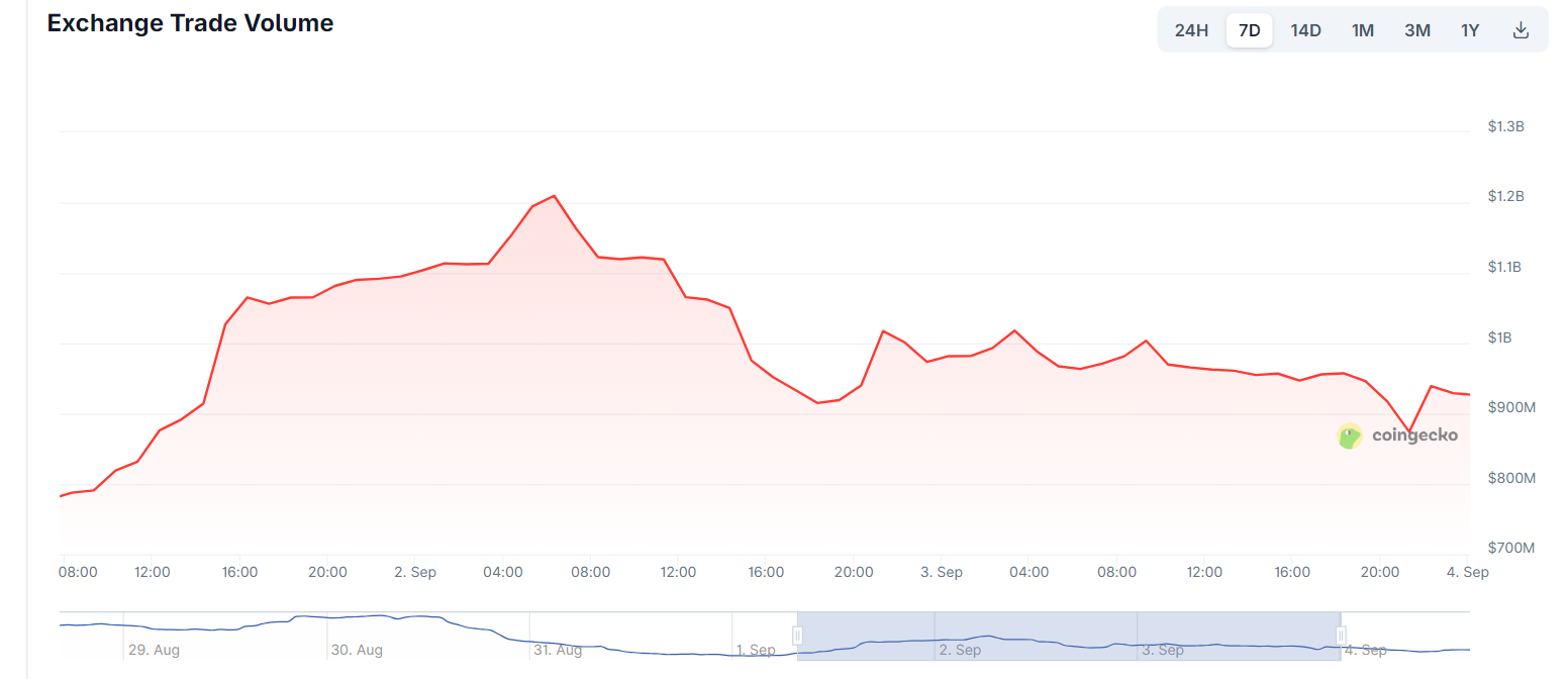 Bithumb's trading volume fell from $1 billion during the outage | Source: CoinGecko