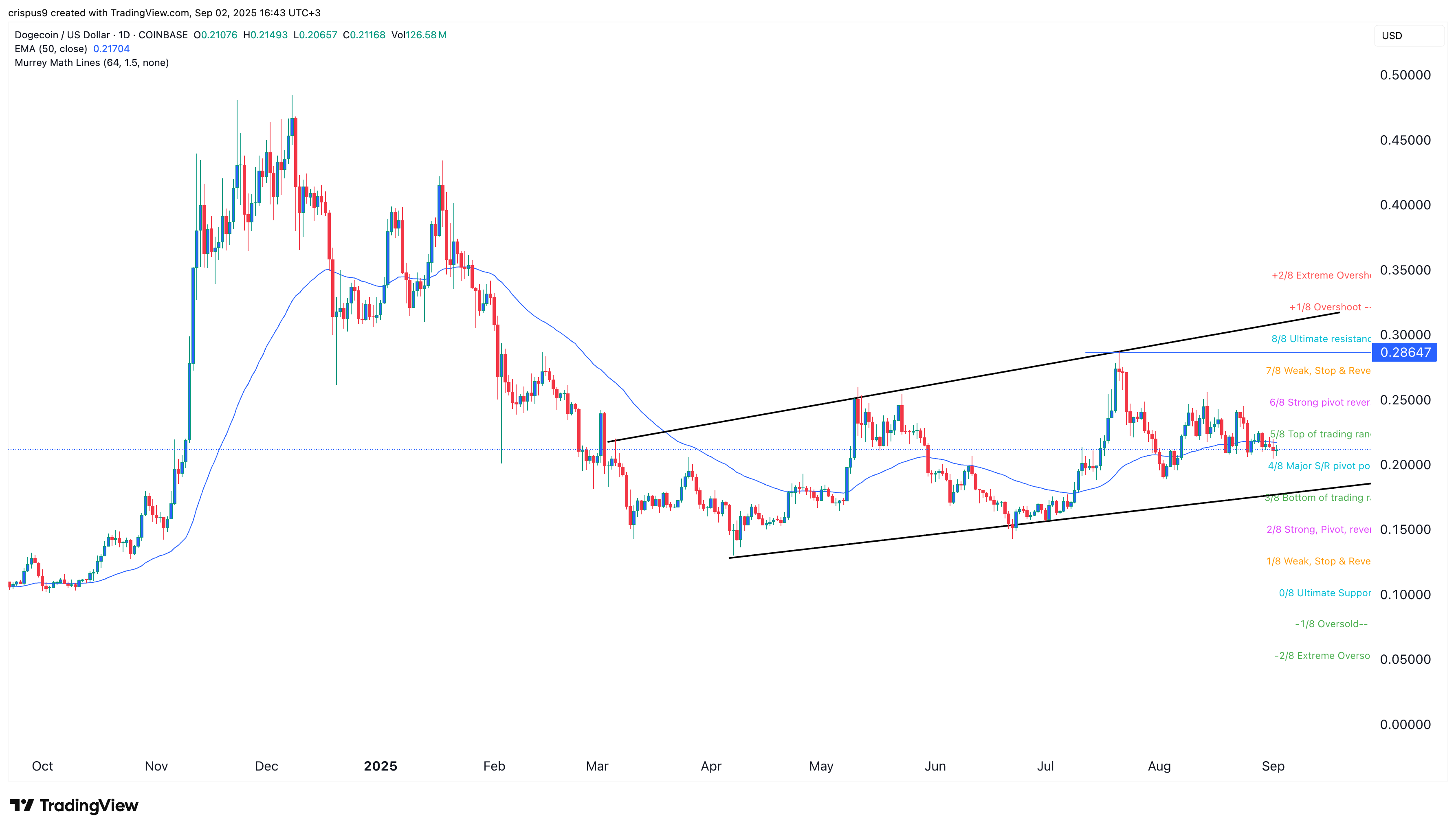Dogecoin price