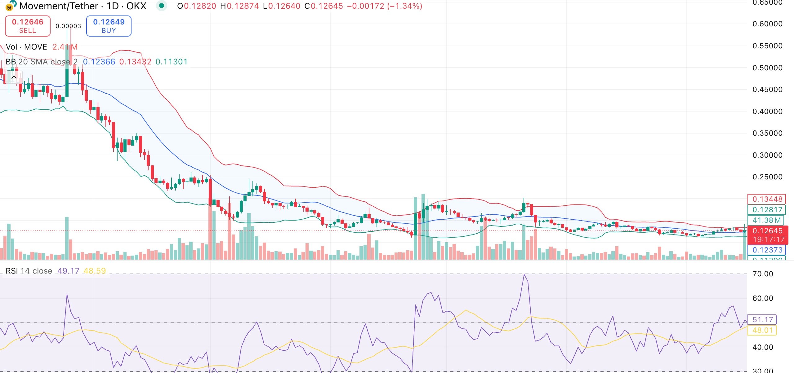 MOVE price nears breakout as Movement Labs confirms Layer 1 blockchain transition - 1