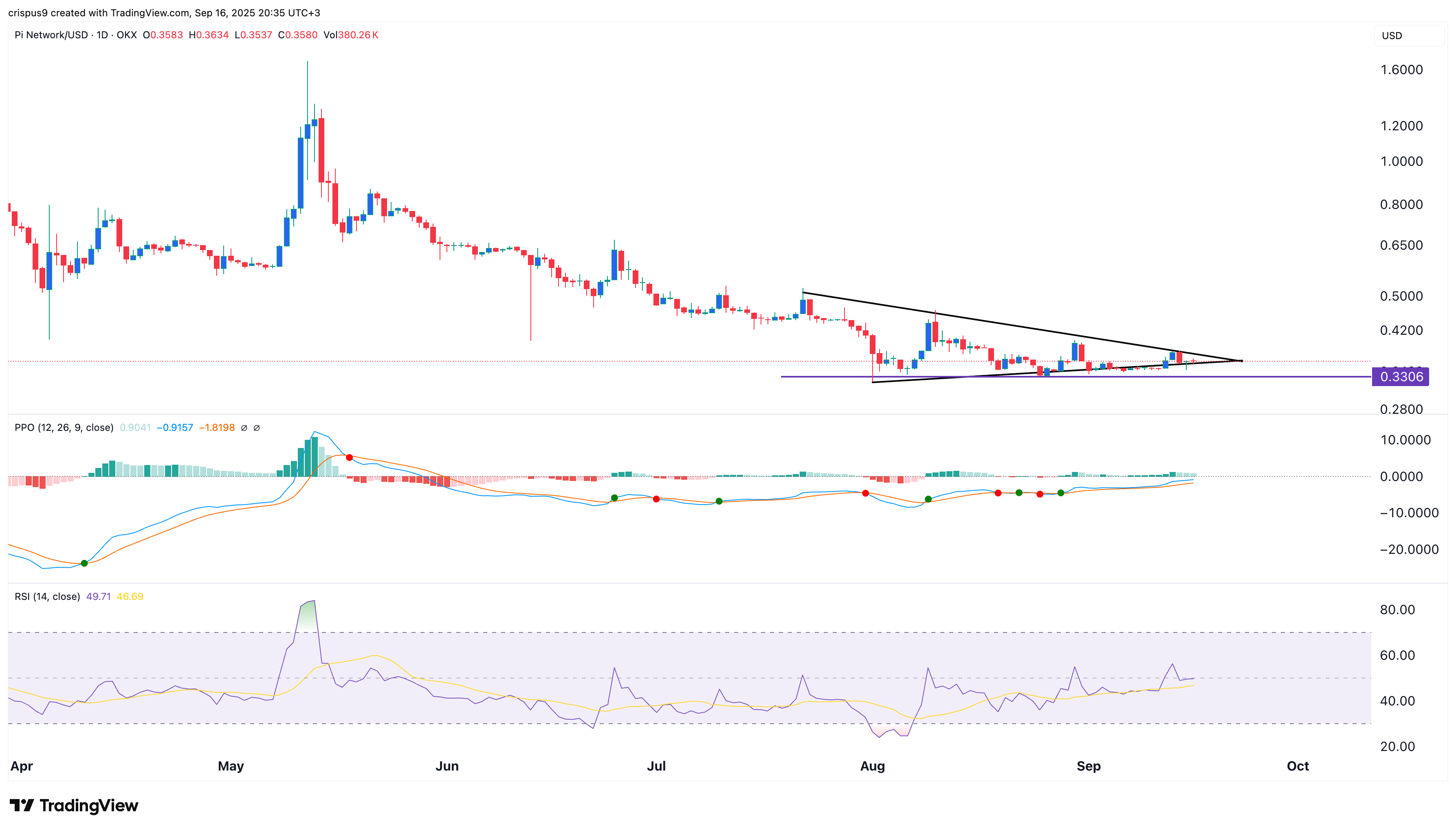 Pi Network price
