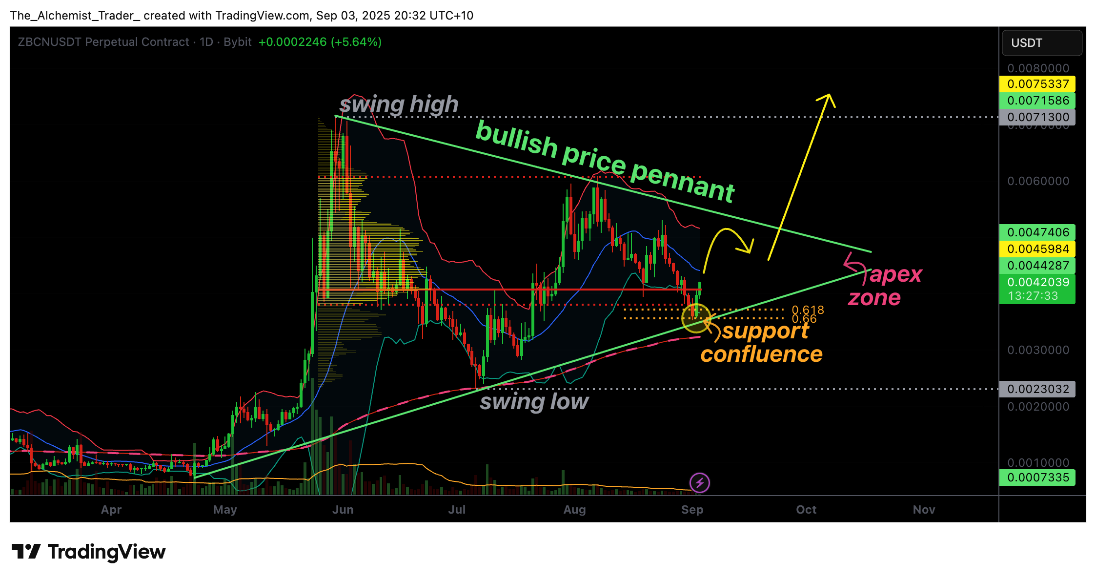  Zebec Network rebounds as bullish chart signals breakout - 1