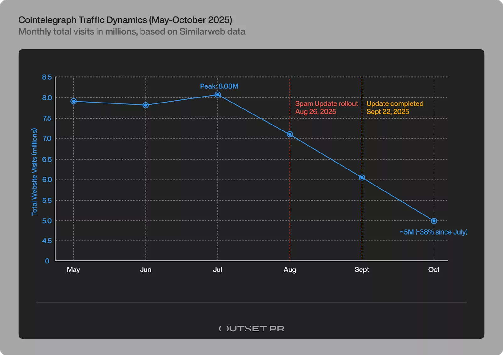 Cointelegraph’s traffic was destroyed by Google’s algorithm and crypto media is in trouble | Opinion - 1