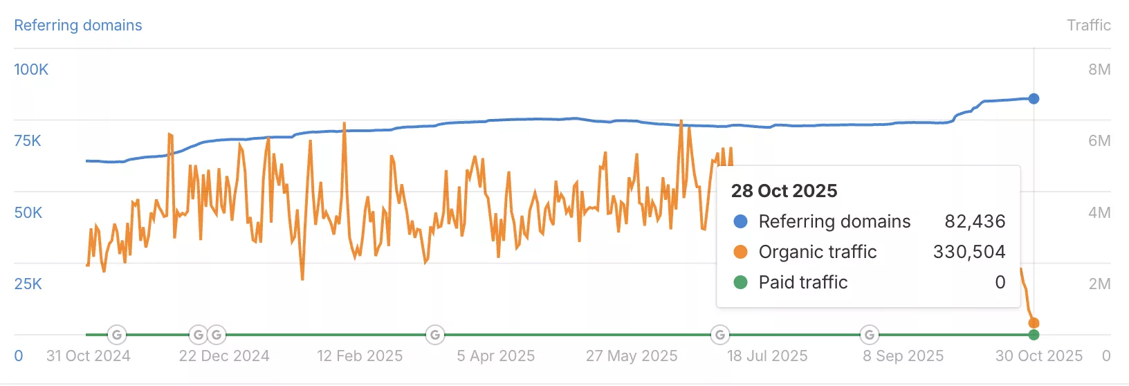 Cointelegraph’s traffic was destroyed by Google’s algorithm and crypto media is in trouble | Opinion - 2