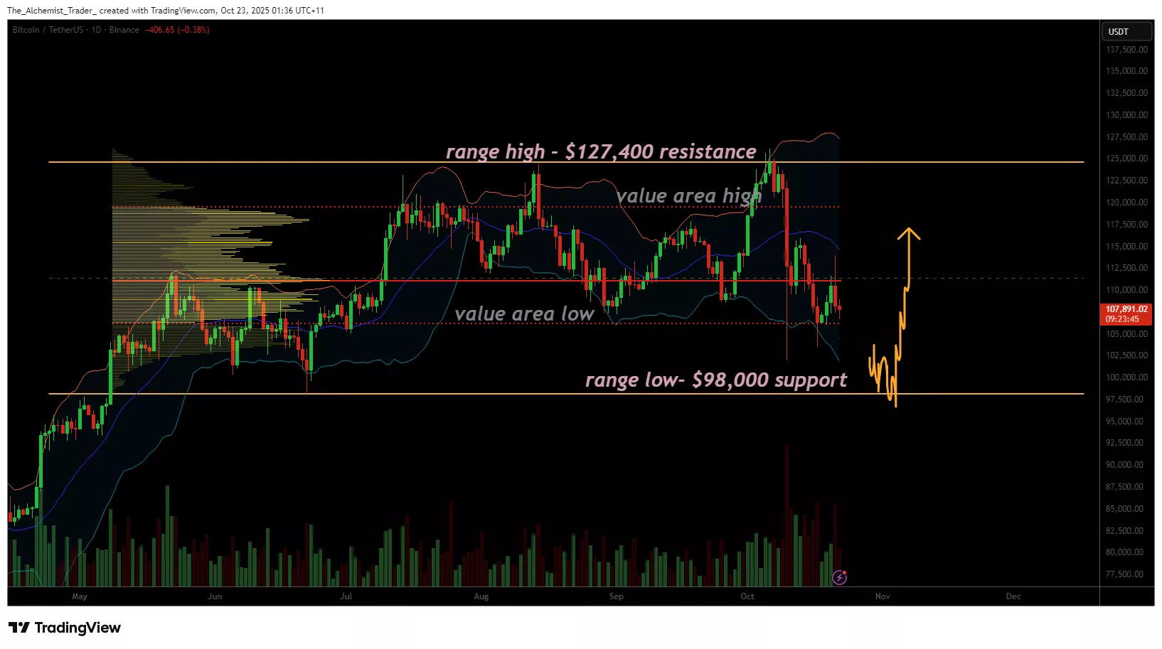 BTC price eyes $98k as clear trading range extends consolidation - 1