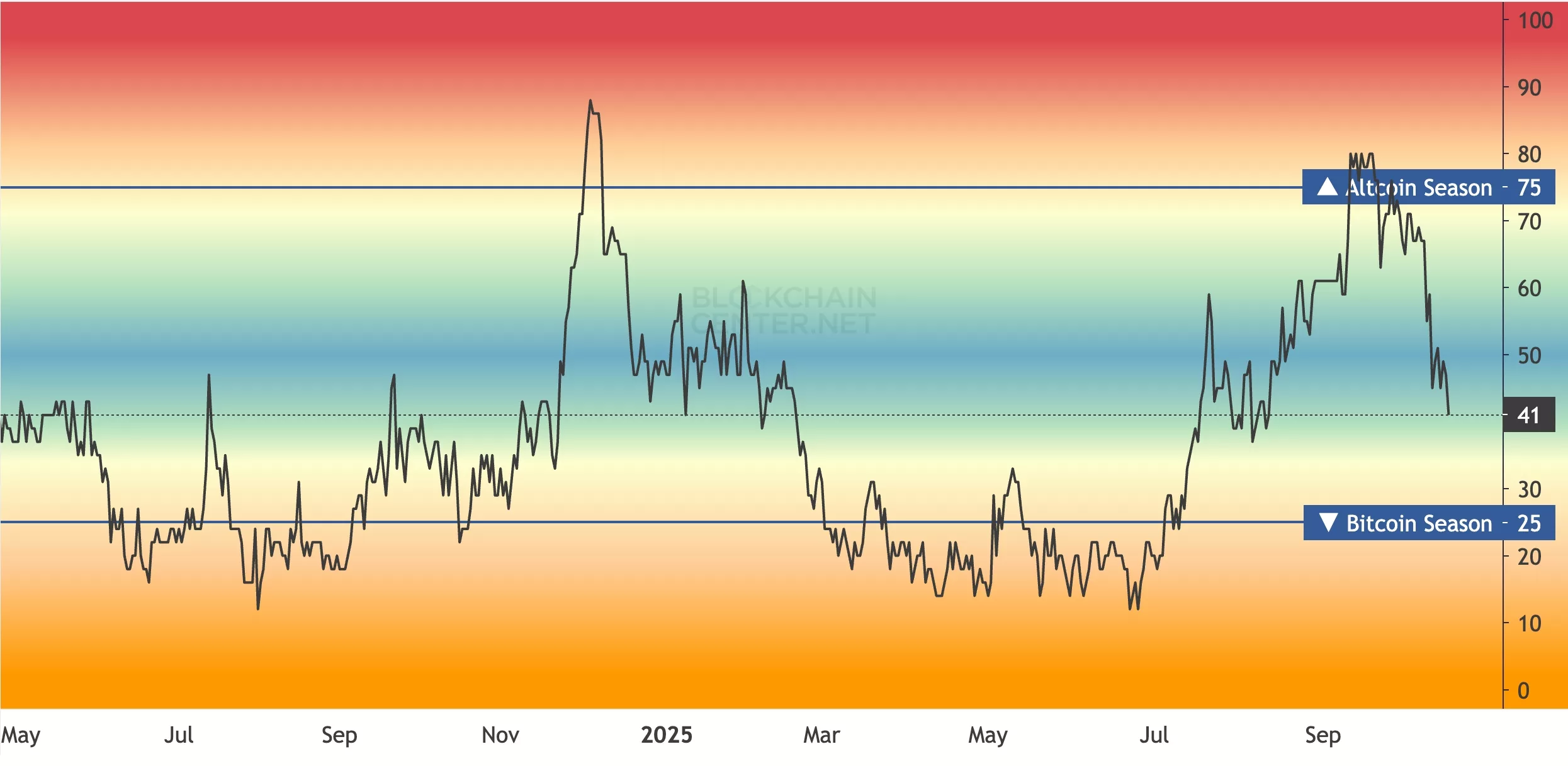 altcoin season index has dropped during this crypto crash