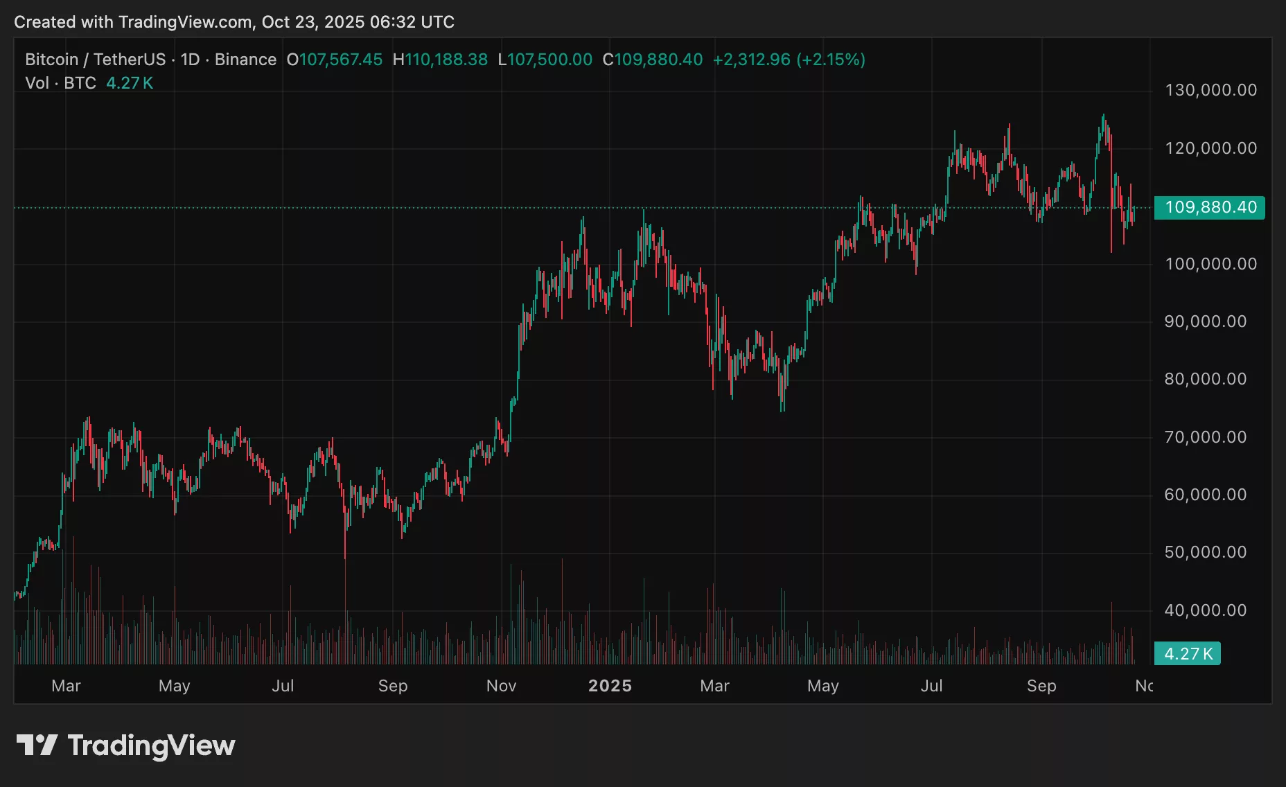 BTC price chart from crypto.news as Bitcoin ETFs and Ethereum ETFs return to outflows.