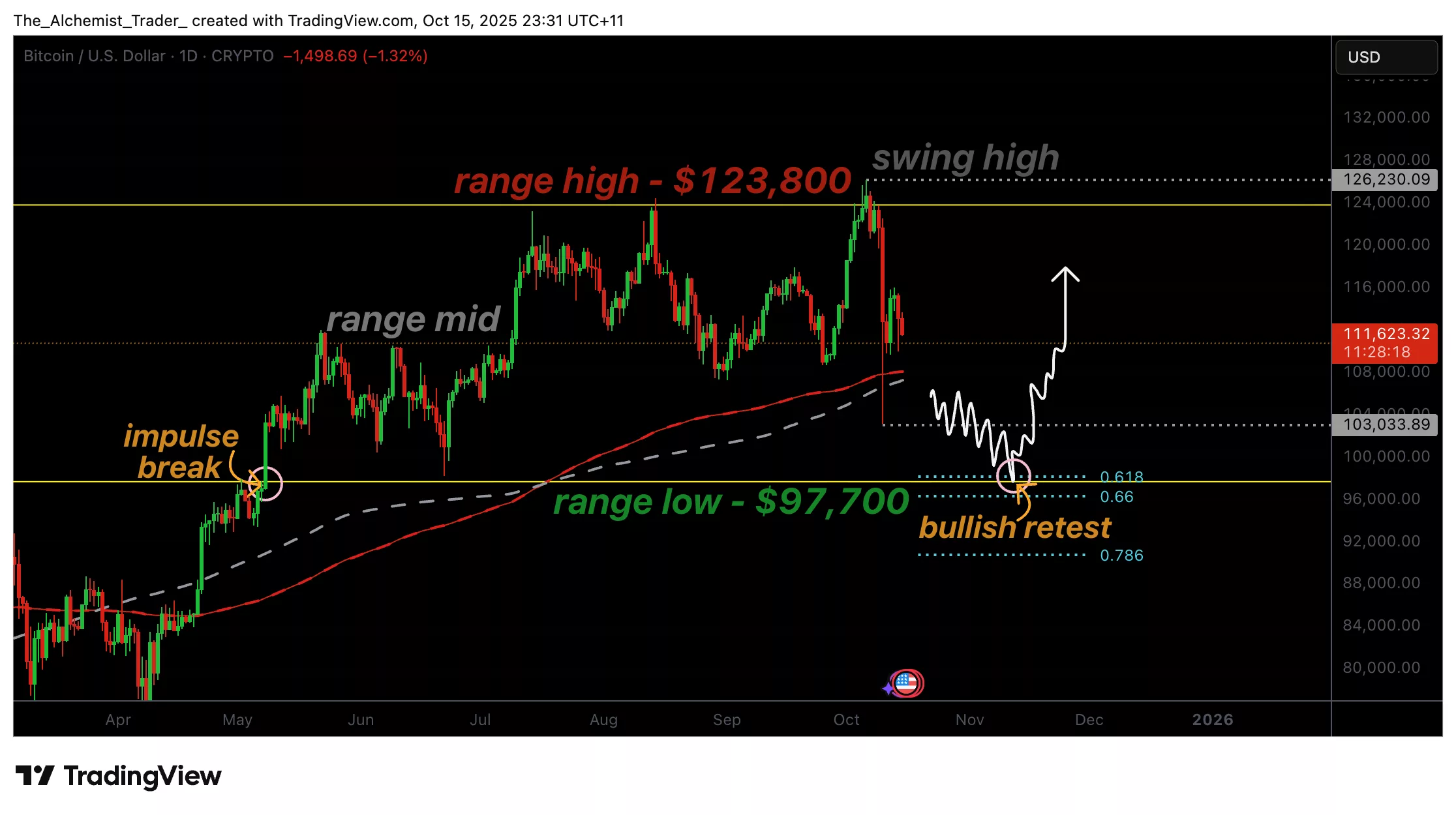 Will Bitcoin price crash below $100k? Top factors to watch - 1