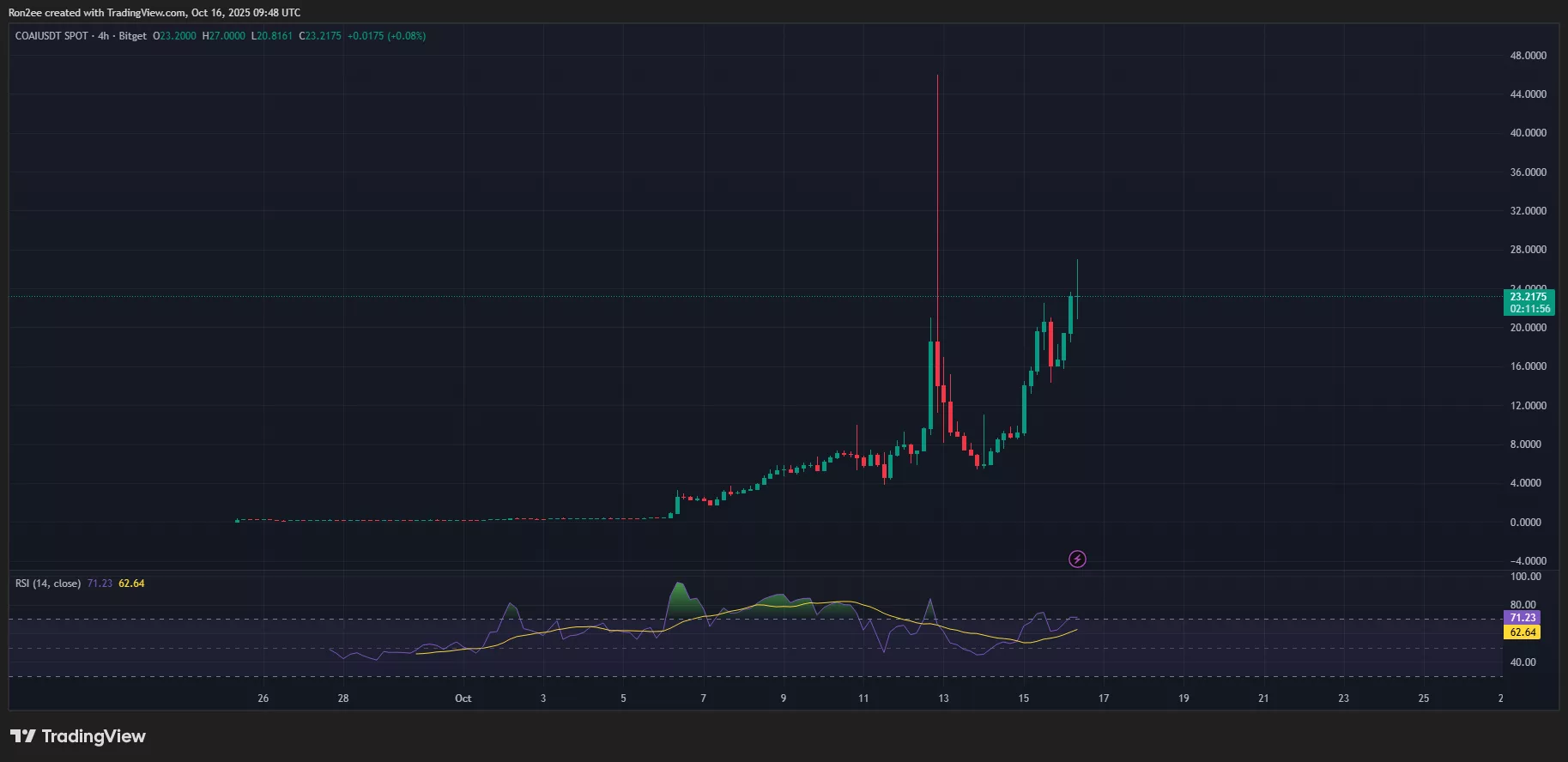 COAI RSI chart.