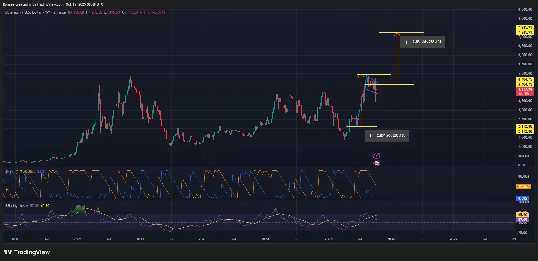 Ethereum price has been forming a bull flag pattern on the weekly chart.
