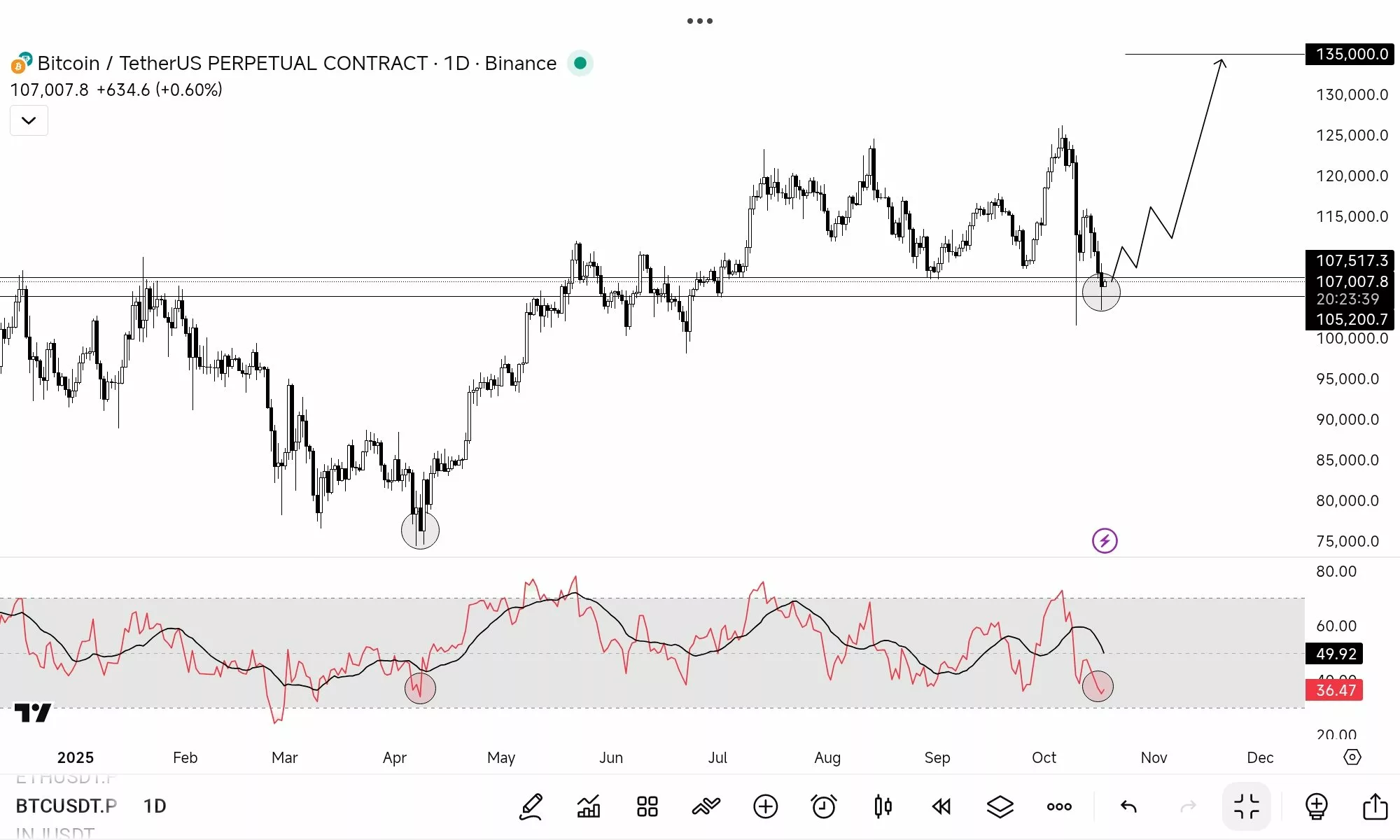 Bitcoin price has hit bottom.