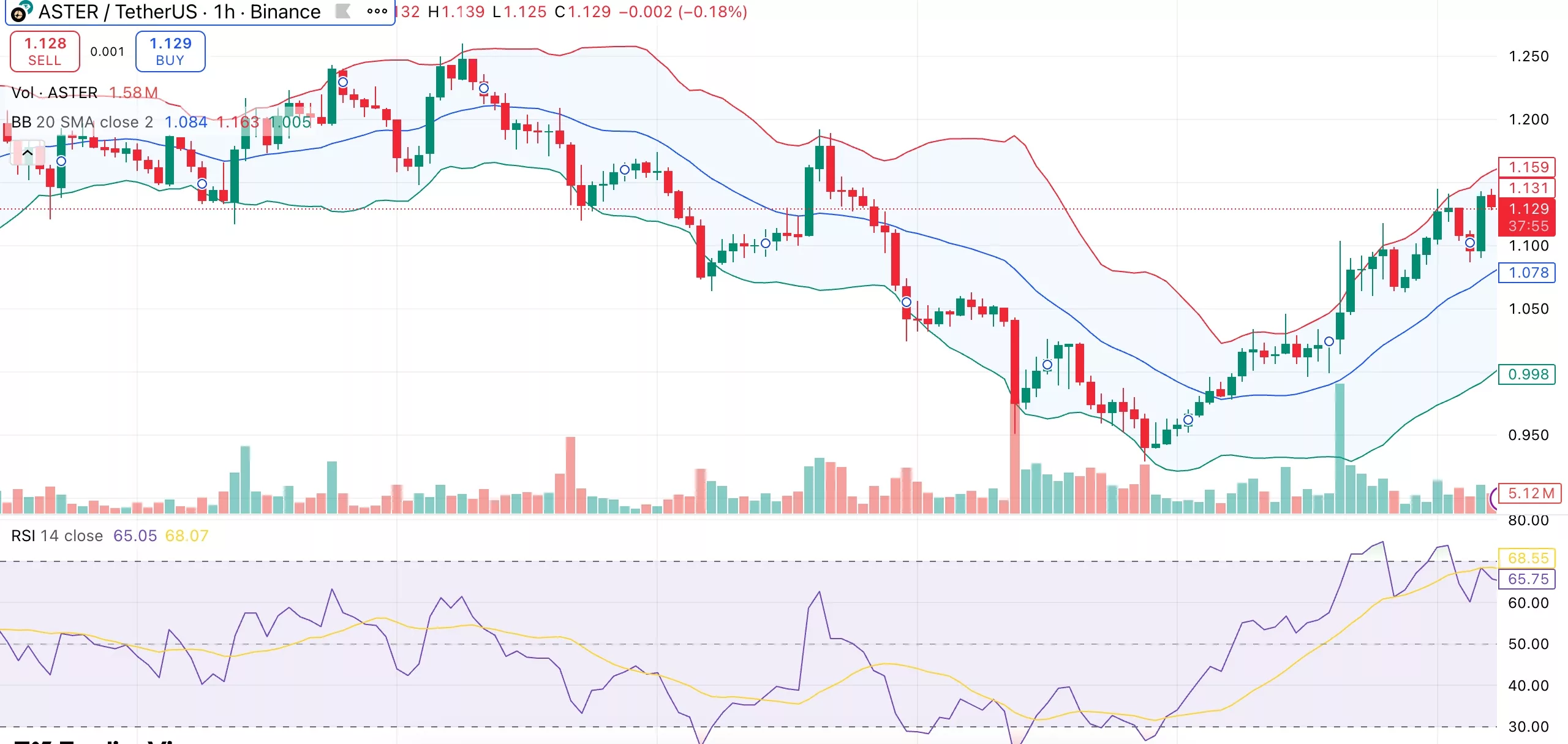 Aster token price gains 15% as Trump pardons CZ, reward campaign launch boosts sentiment - 1
