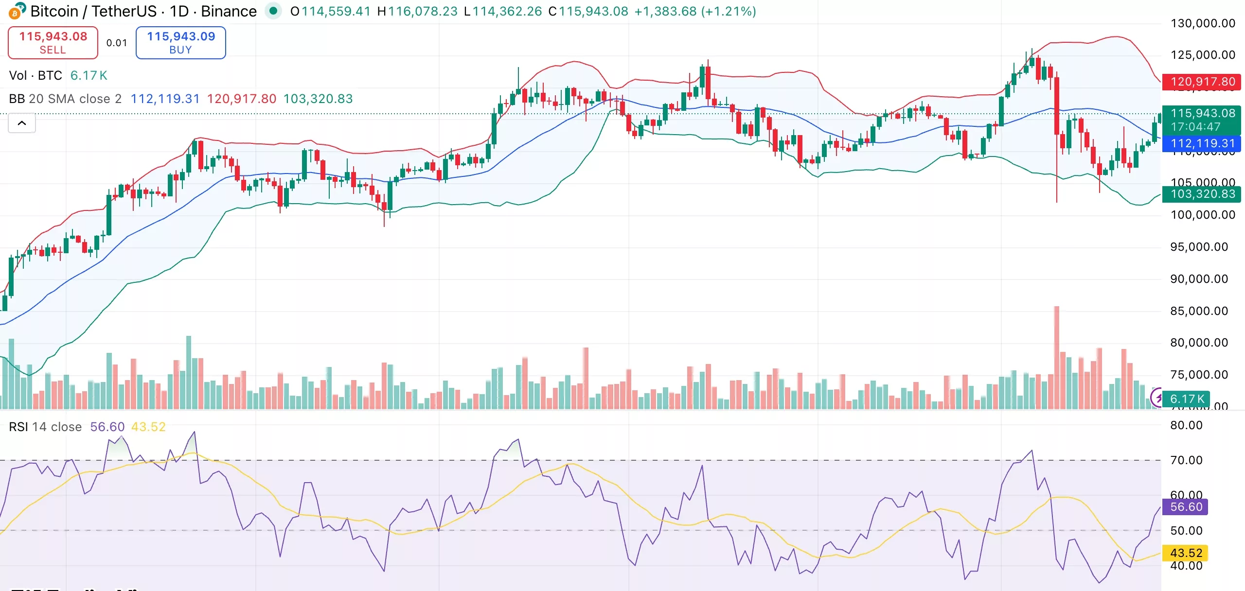 Bitcoin price regains $116K as supply in profit climbs back towards bullish zone - 1