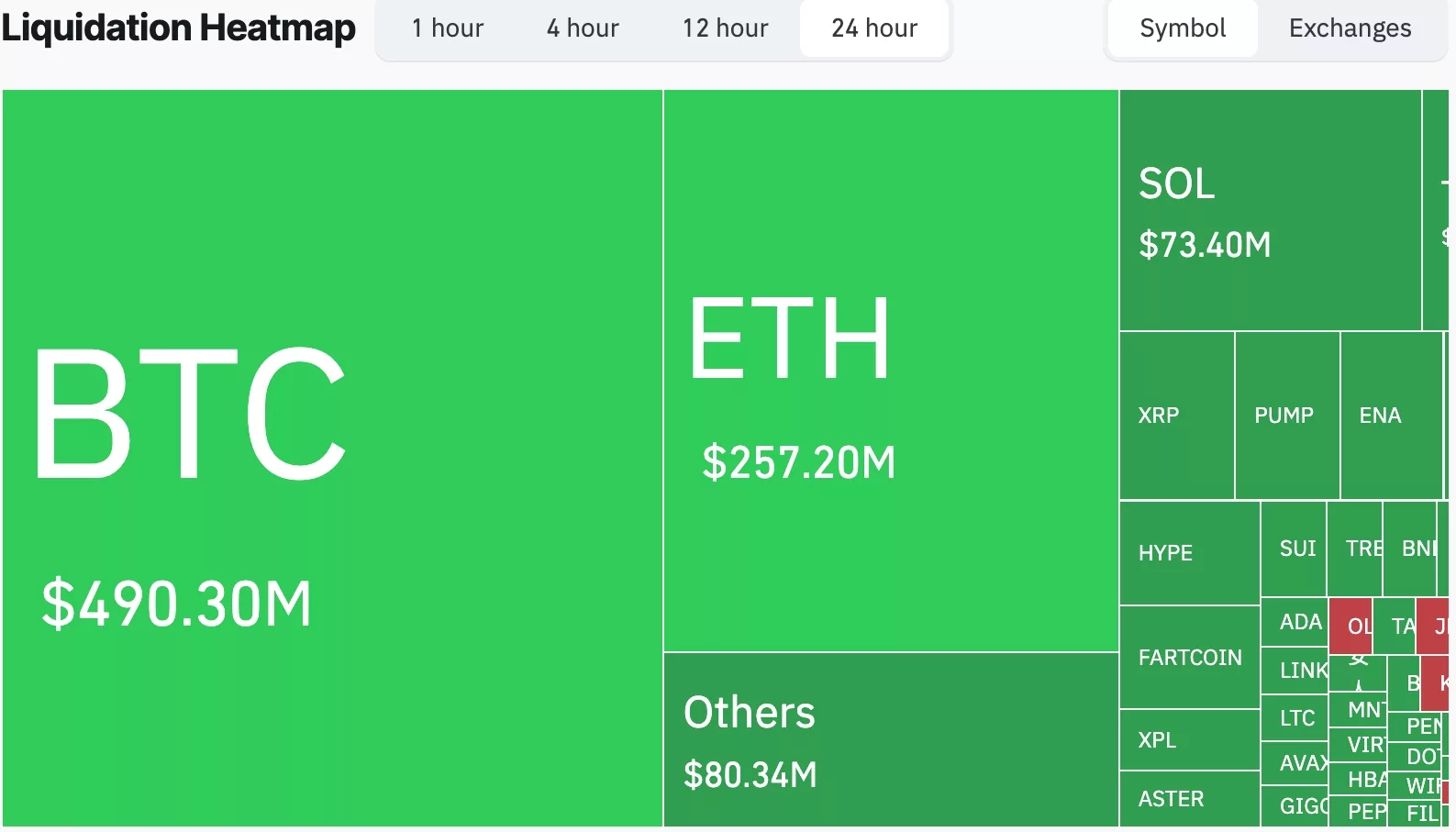 Crypto liquidations jumped