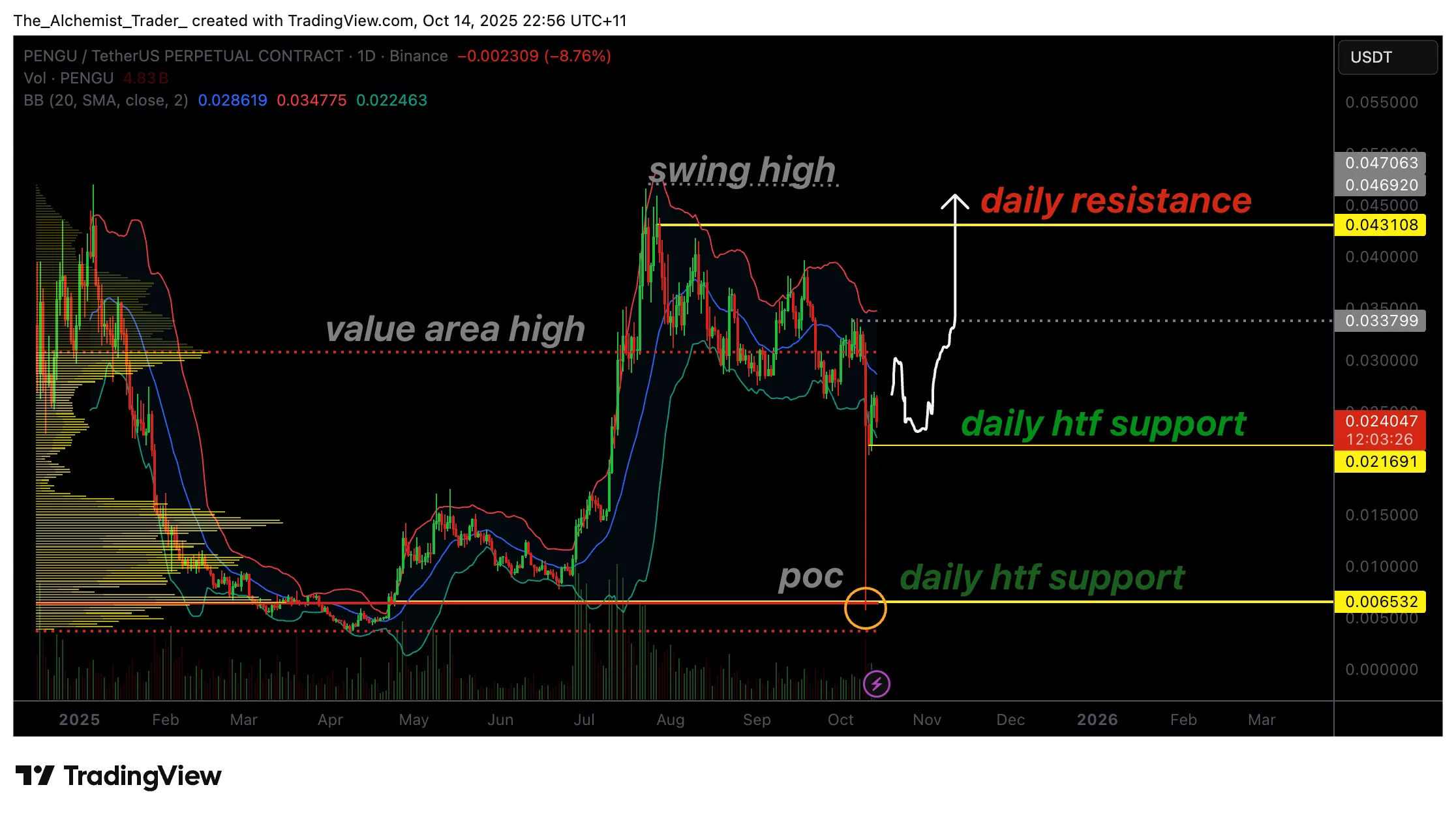 Pengu price holds $0.021 support as smart money inflows rise, is a reversal coming? - 1