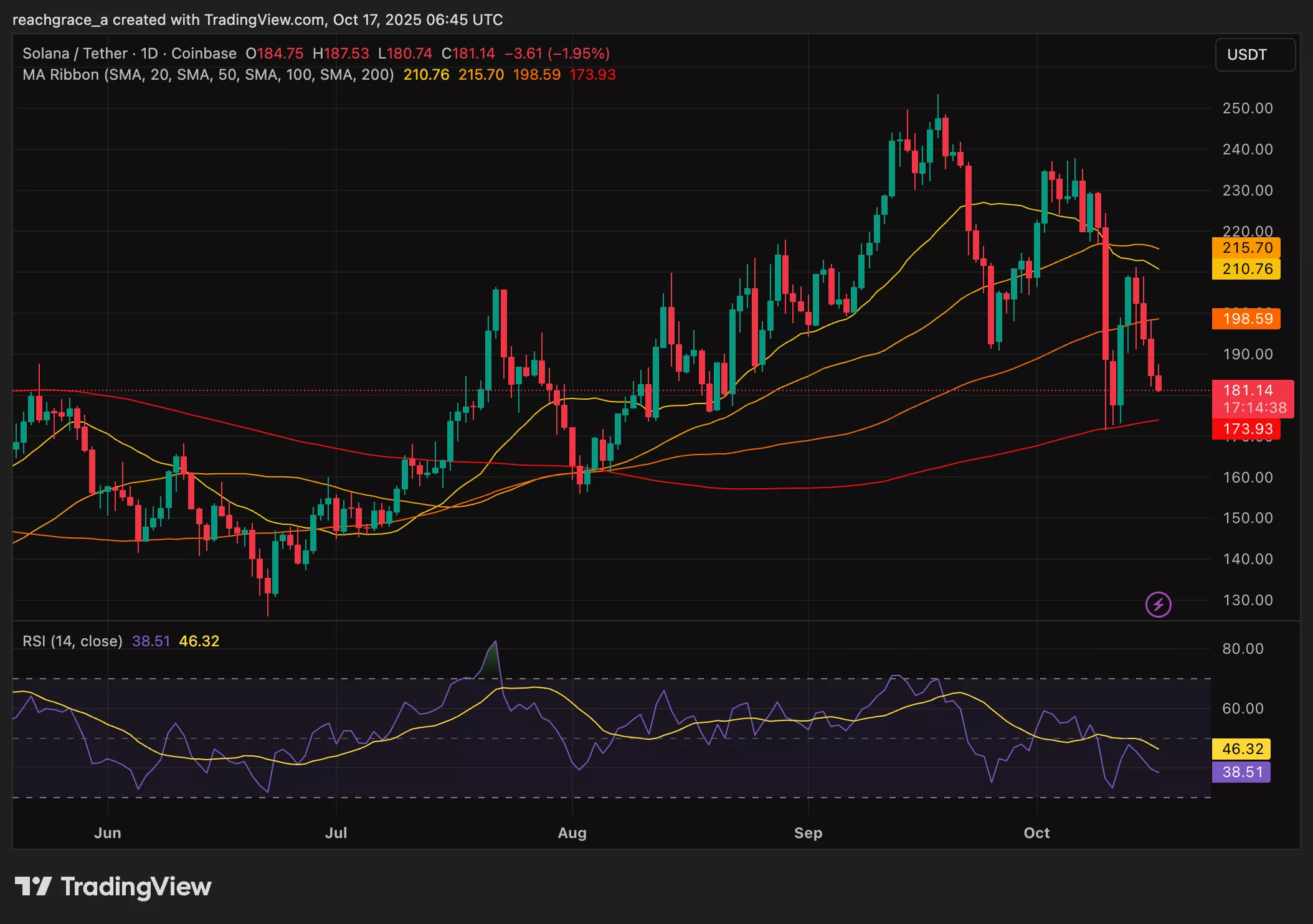 Screenshot of Solana price chart from TradingView.