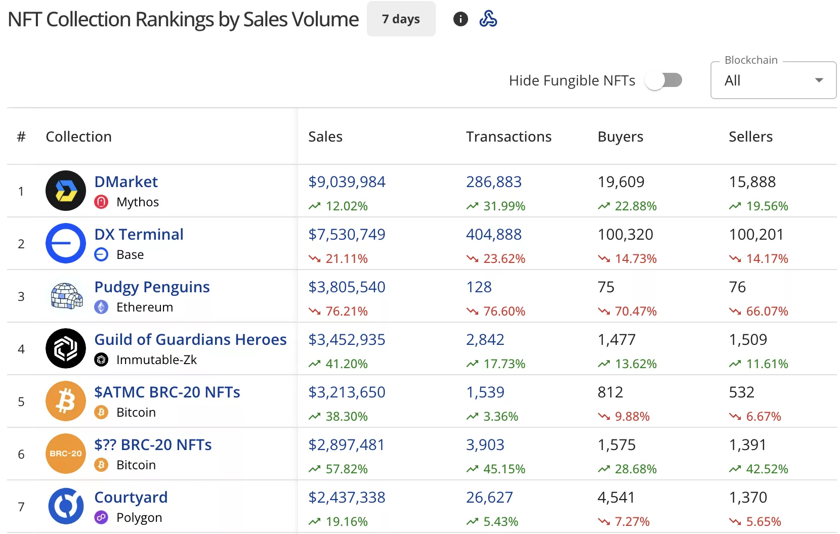 NFT sales plunge 42% to $93m, Pudgy Penguins sales nosedive 76% - 2