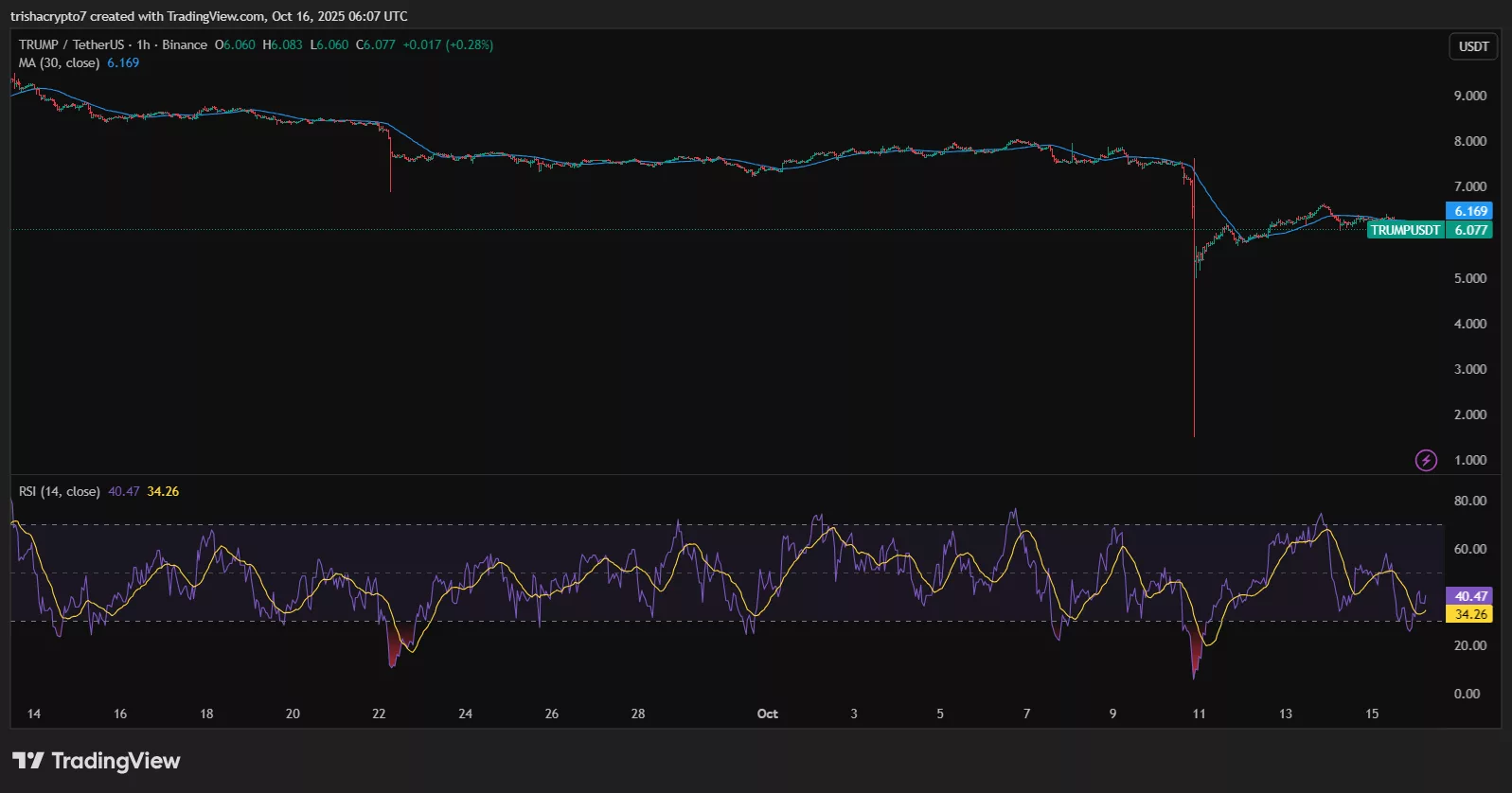 The official Trump meme coin has plunged more than 91% from its previous peak in January 2025 | Source: TradingView