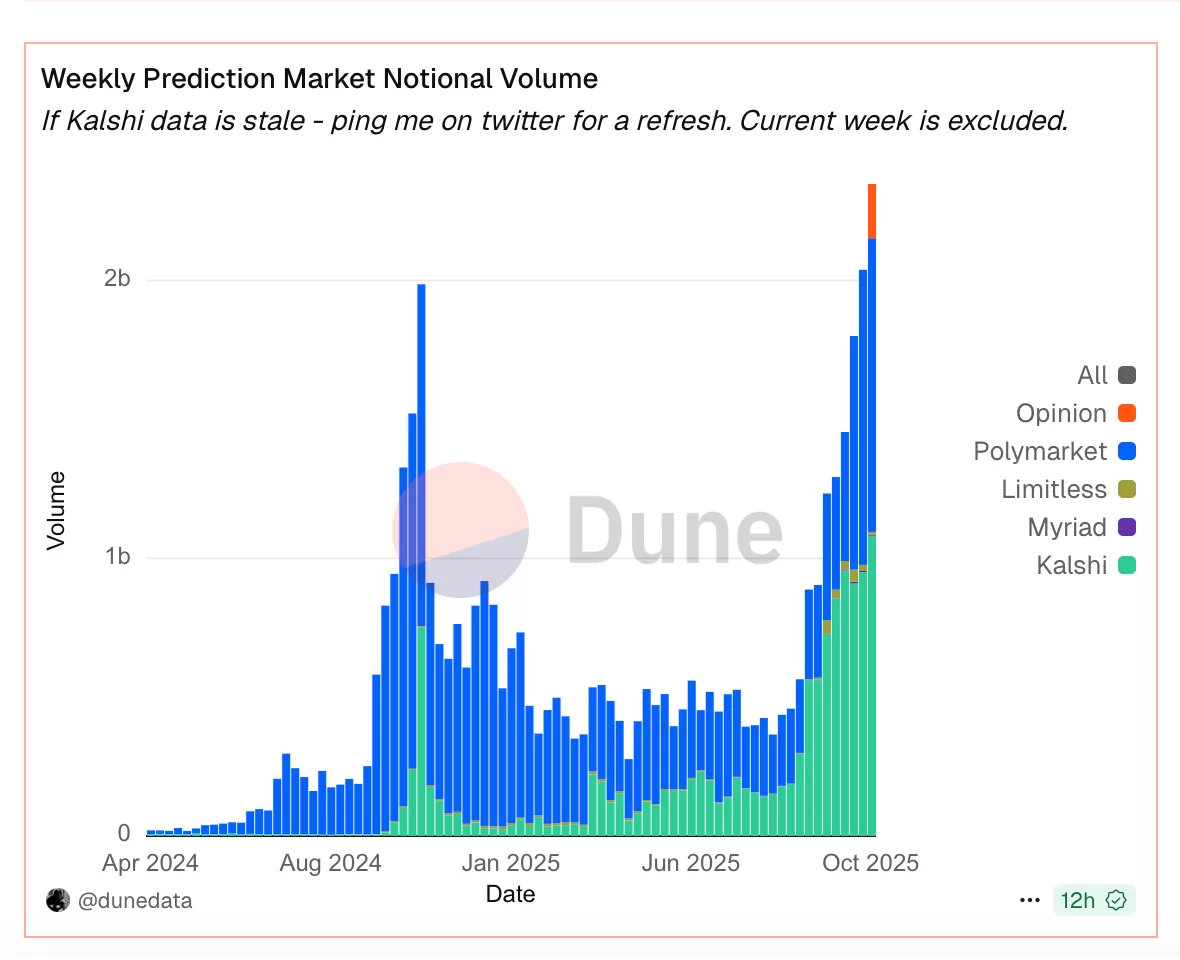 Trump’s Truth Predict enters booming prediction markets amid claims of “the most corrupt government in history” - 2