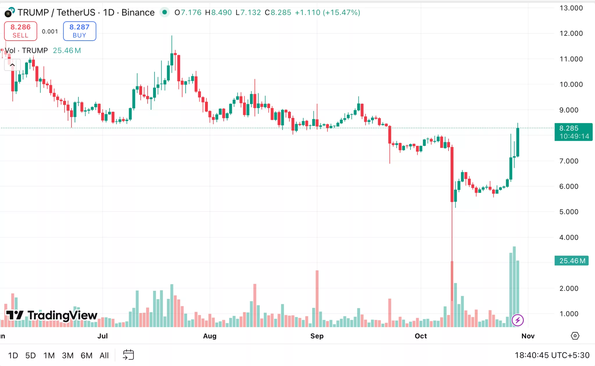 Trump’s Truth Predict enters booming prediction markets amid claims of “the most corrupt government in history” - 1