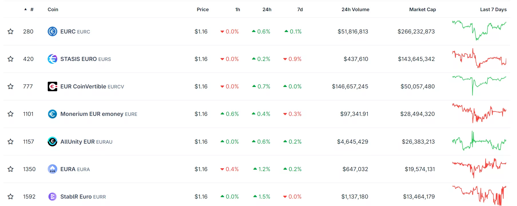 ODDO BHF aims to launch a new euro-backed stablecoin, joining the lineup of existing players | Source: CoinGecko