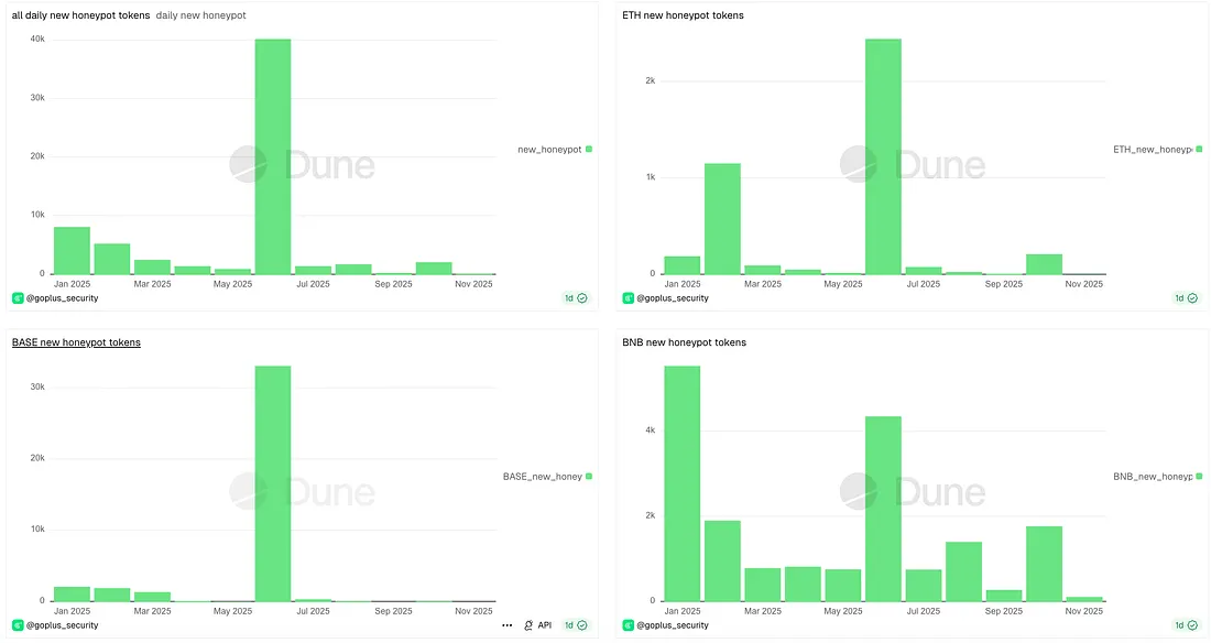 GoPlus recorded a 600% increase in honeypot tokens compared to September | Source: GoPlus Security