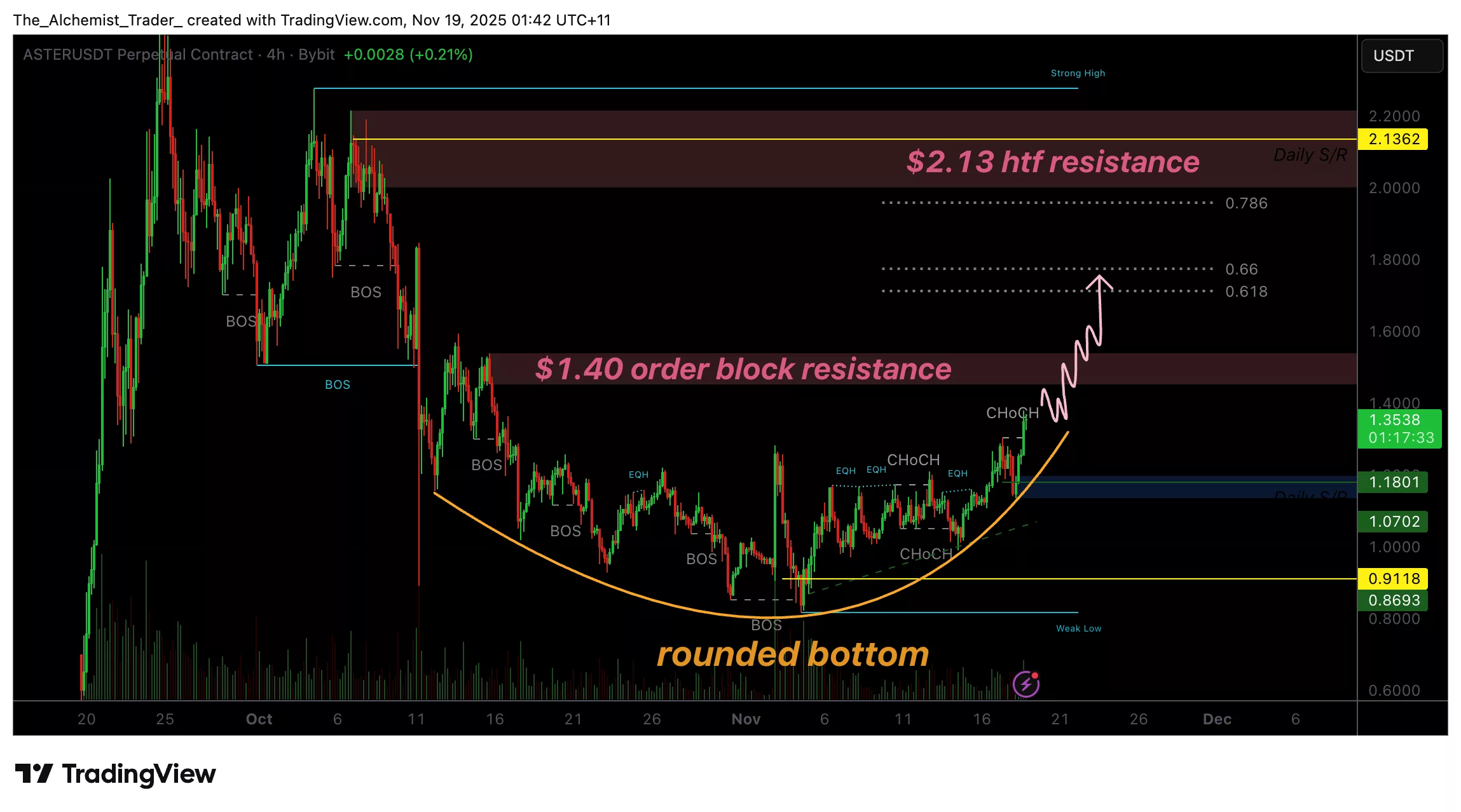 Aster price flashes resilience despite market weakness: Can it push toward $2.13? - 1