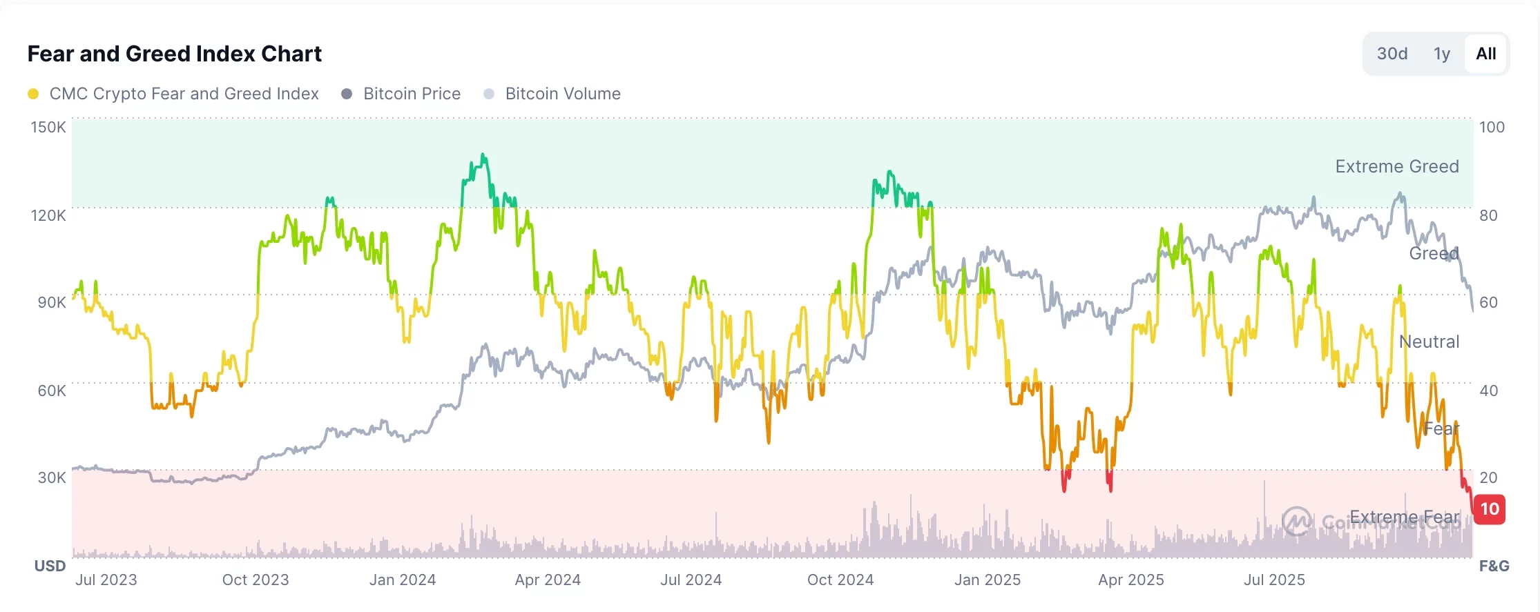 Fear and Greed Index means crypto crash is ending