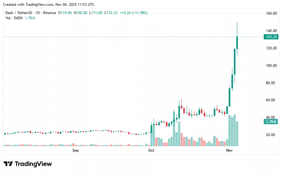 Dash price prediction: Can bulls defend $100 after 130% weekly surge? - 1