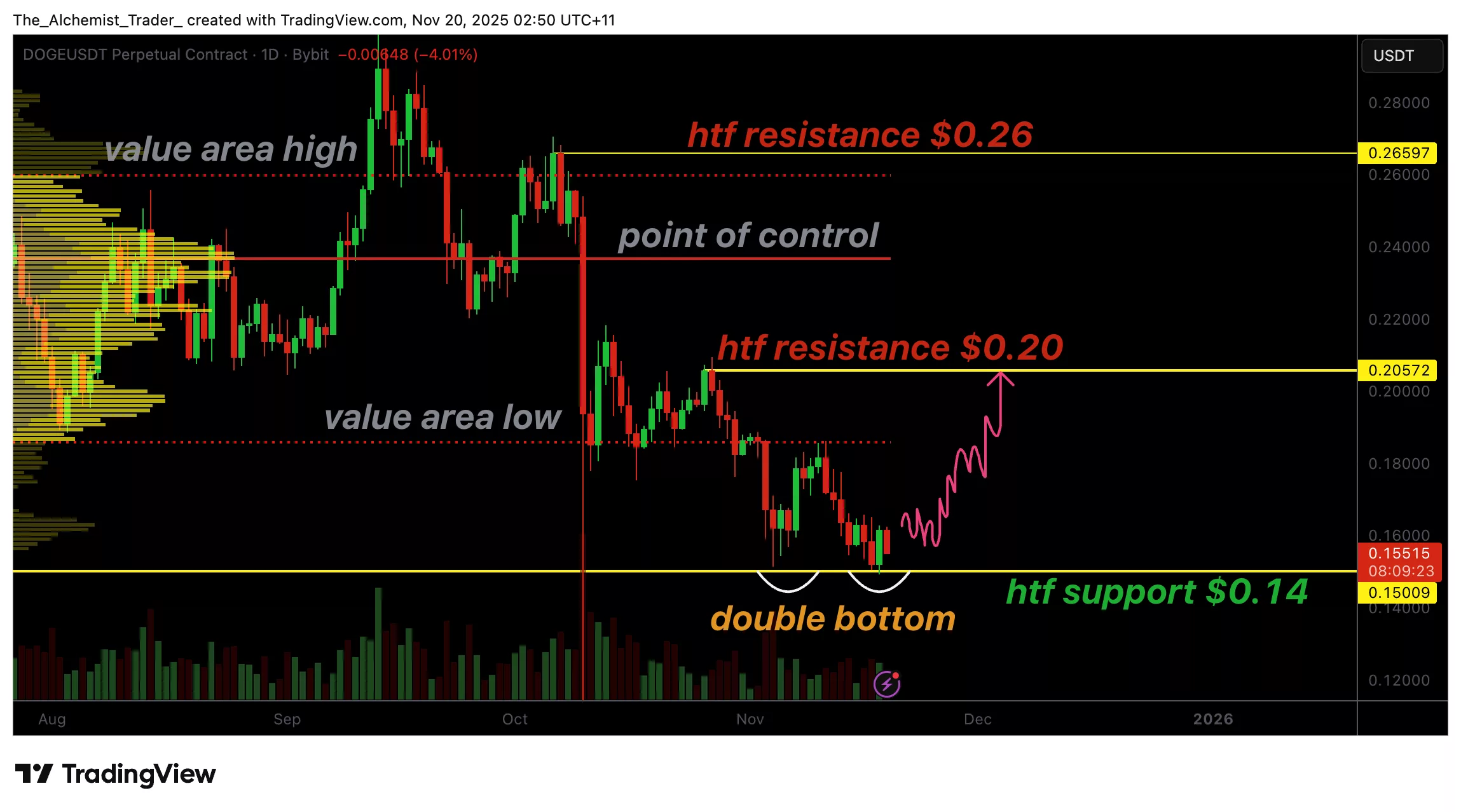 Dogecoin price defends $0.15 with a double bottom emerging, rally incoming? - 1