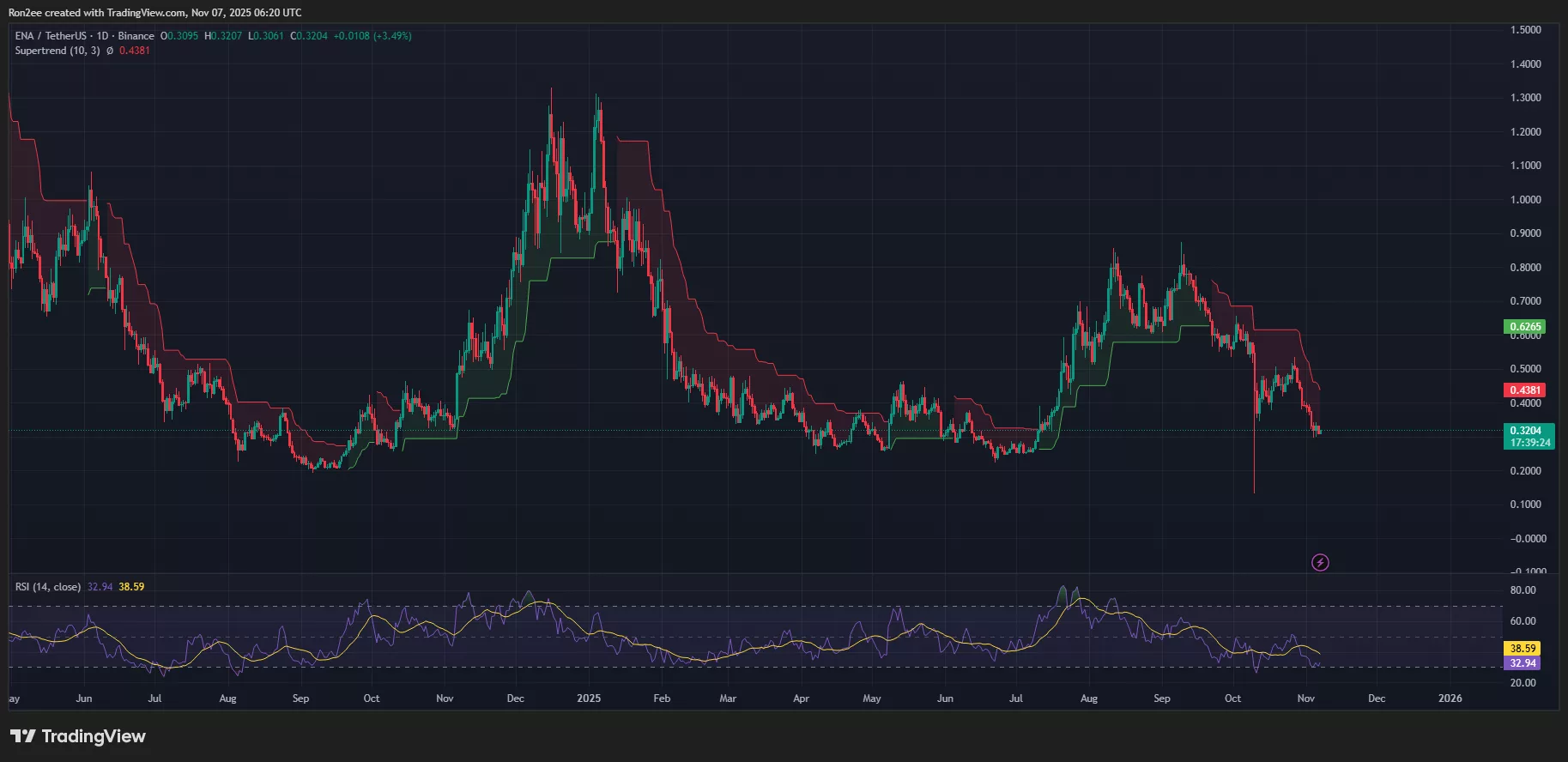 Ethena Supertrend and RSI chart.