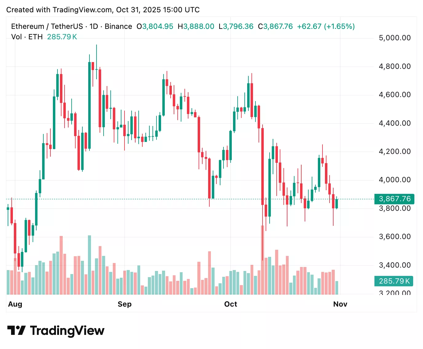 Ethereum price prediction: ETH holds near $3,865 as market eyes recovery - 1