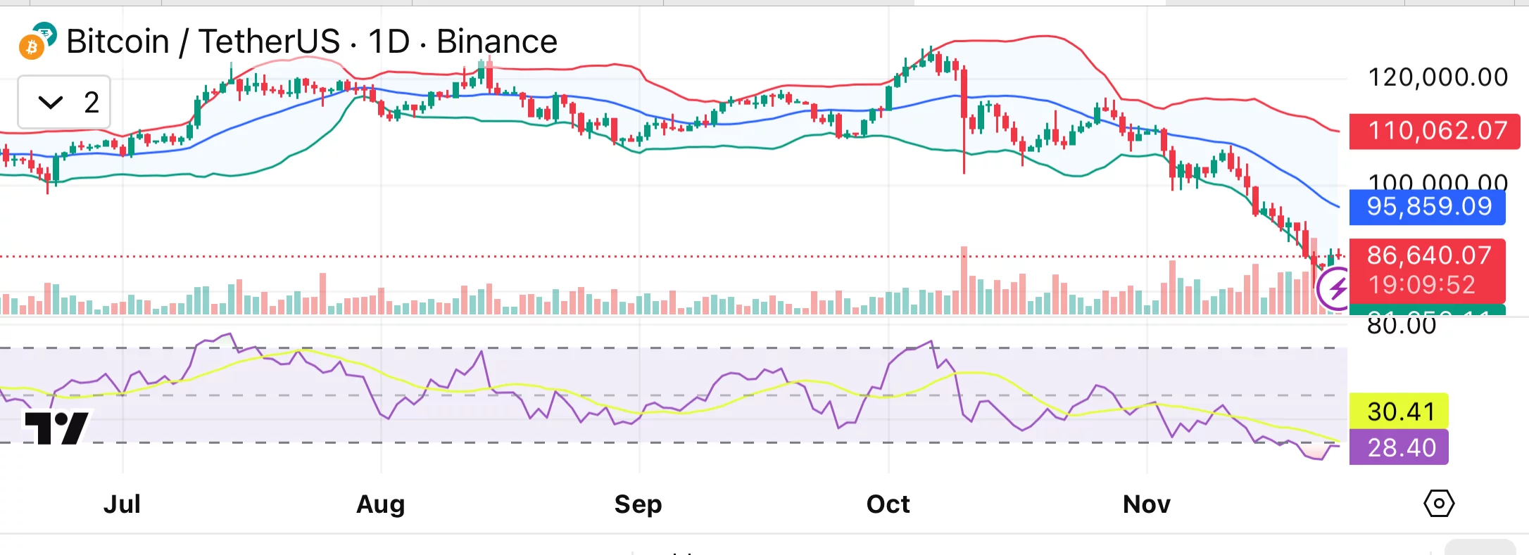 Bitcoin price rises above $86K with 30-day open interest posting a rare bullish reset sign - 1