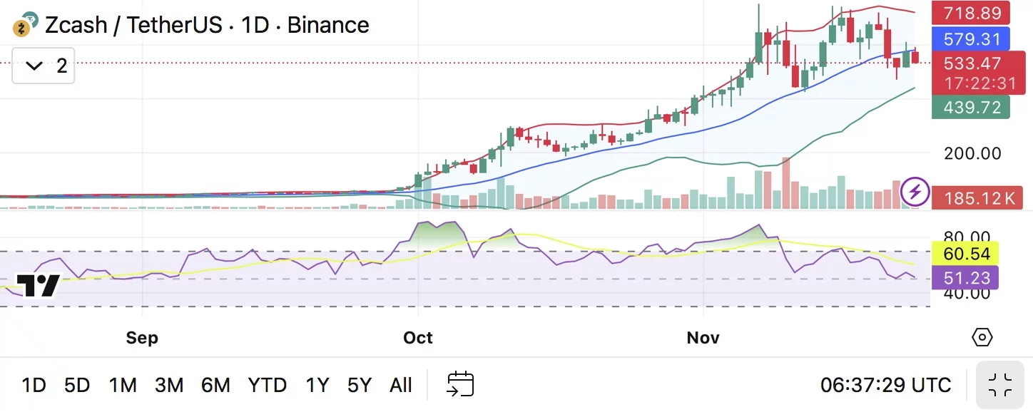 Zcash price eyes $560 resistance zone ahead of Nov. 24 OKX re-listing - 1