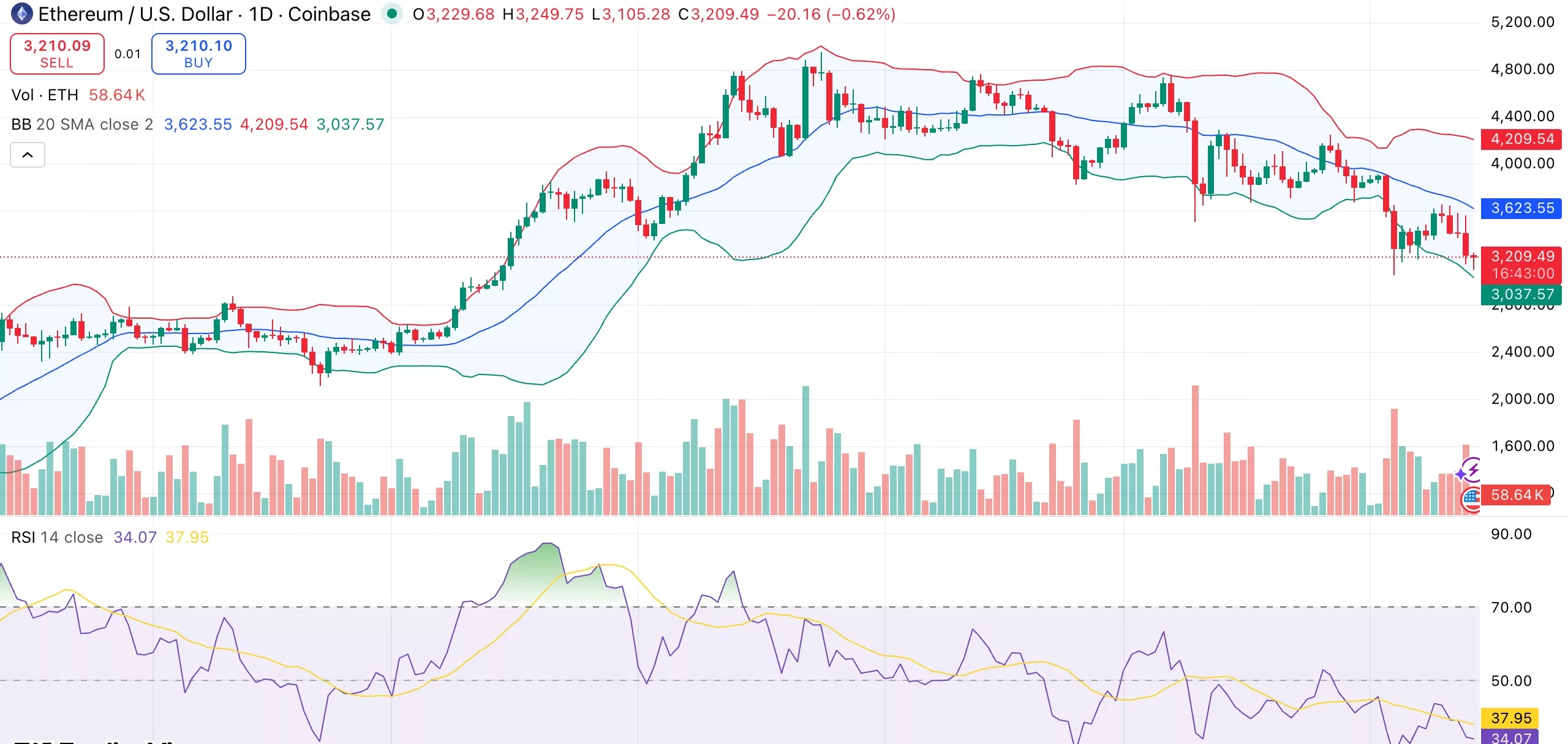 Ethereum price analysis: Bearish trend persists as long-term holders sell 45K ETH daily - 1