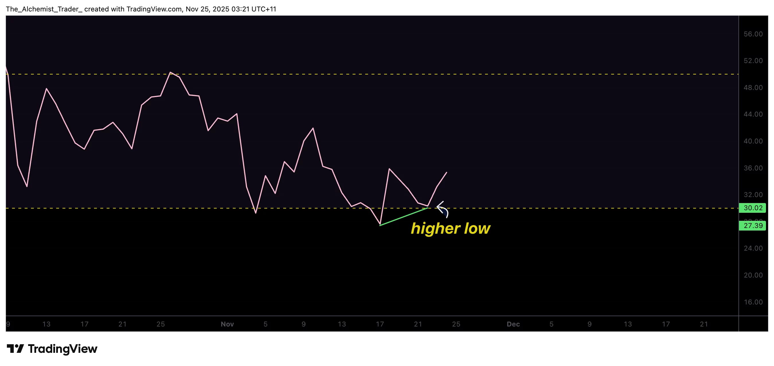 Solana shows early signs of bounce: $131 support holds line - 2