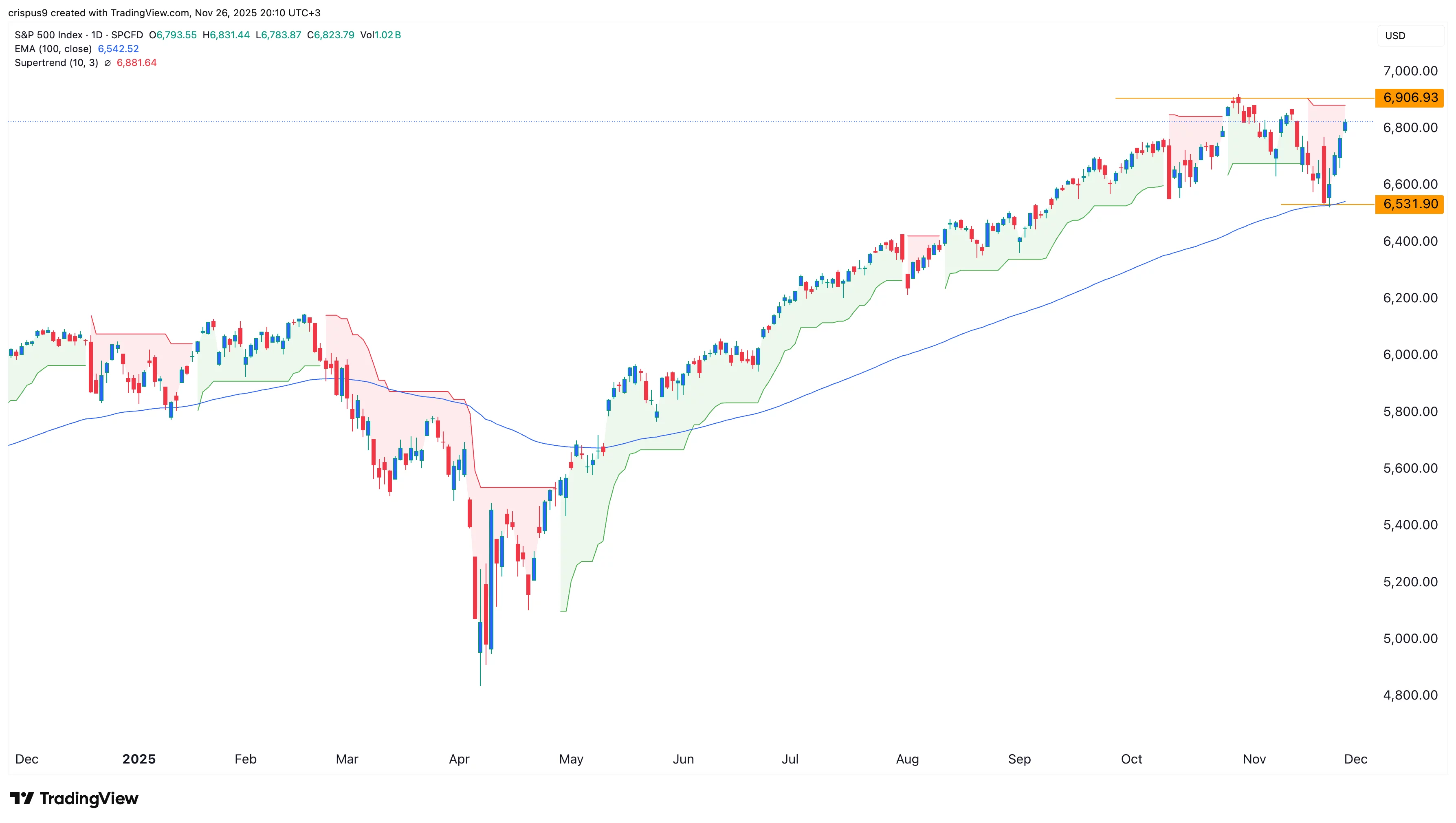 S&P 500 Index chart