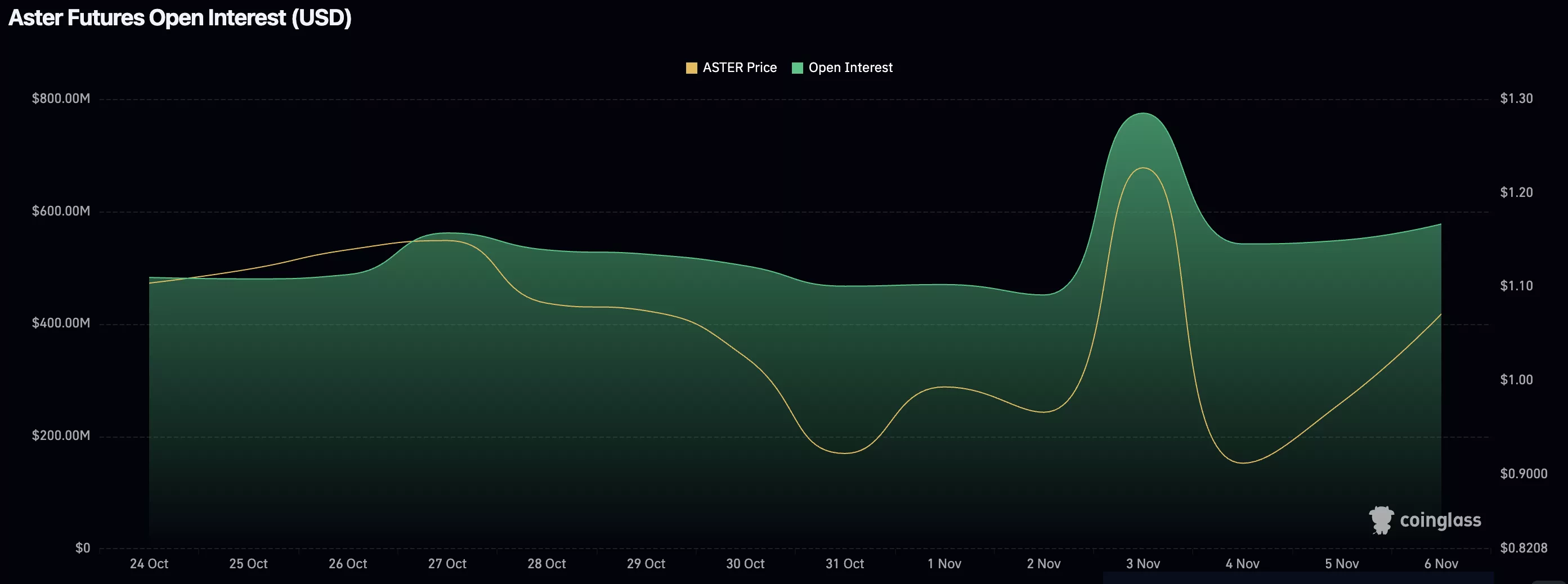 Aster price steady above $1 with open interest climbing, volatility ahead? - 2